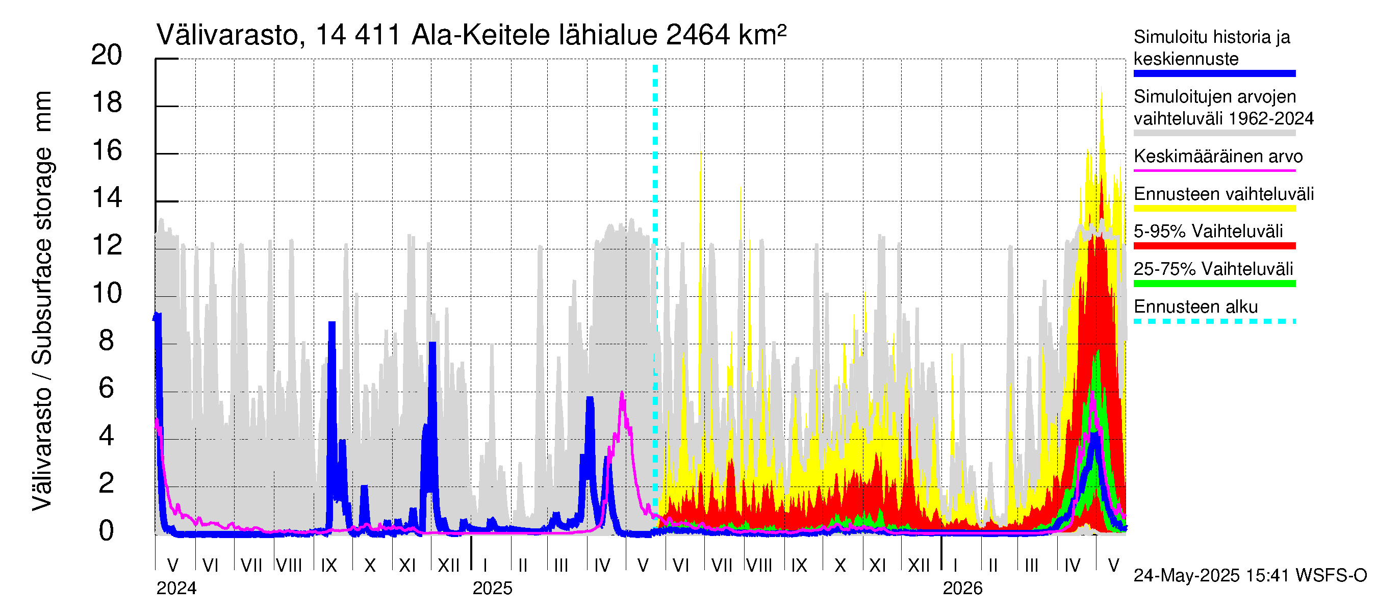 Kymijoen vesistöalue - Ala-Keitele: Välivarasto