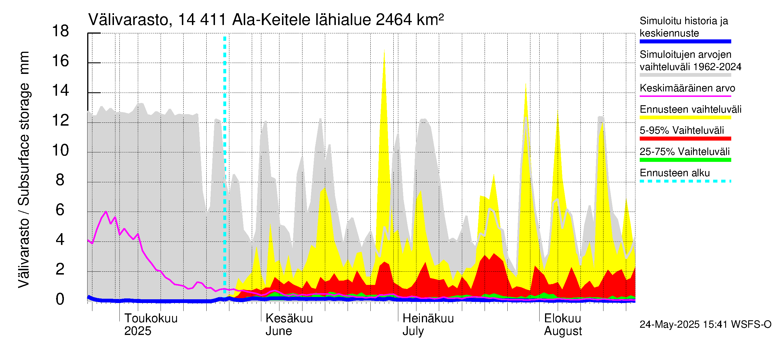 Kymijoen vesistöalue - Ala-Keitele: Välivarasto