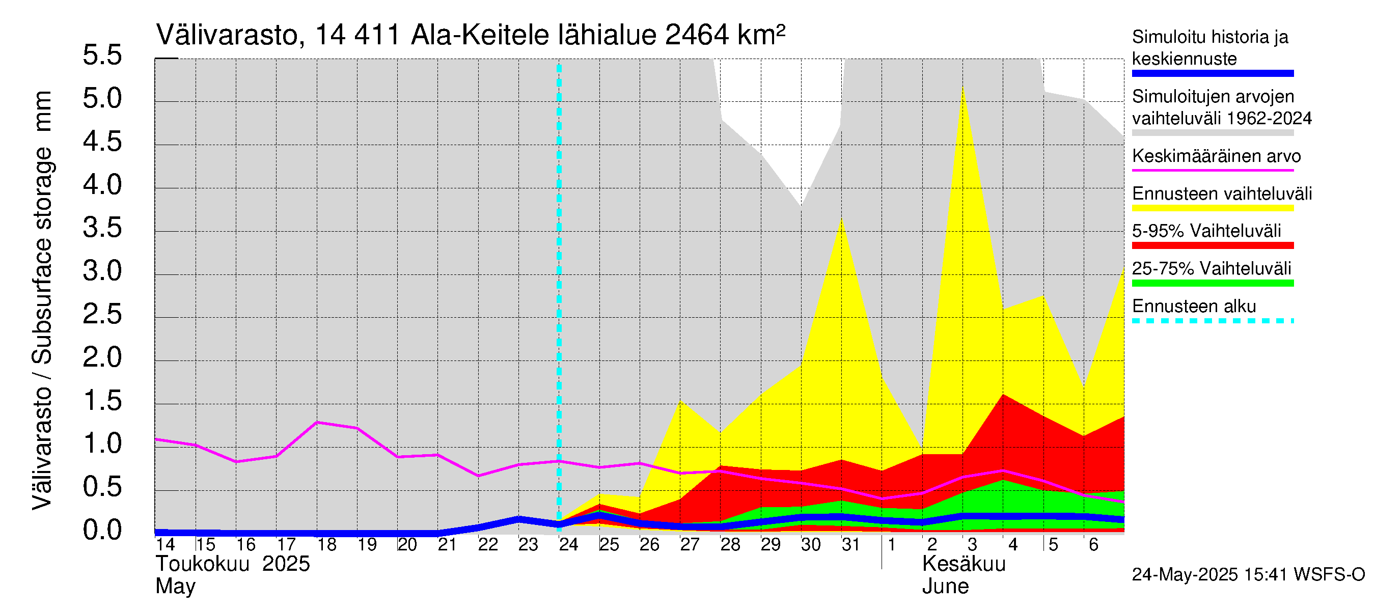 Kymijoen vesistöalue - Ala-Keitele: Välivarasto