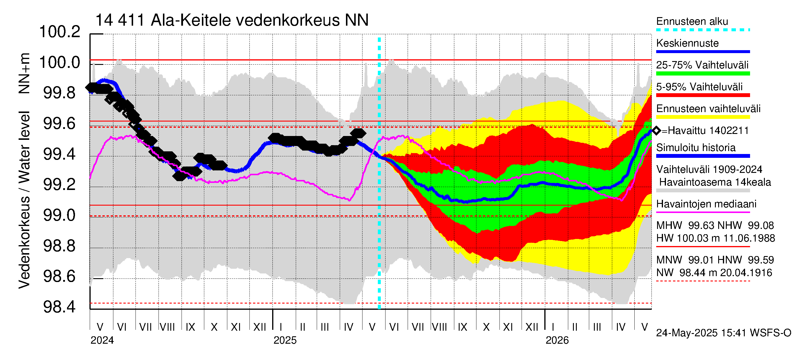 Kymijoen vesistöalue - Ala-Keitele: Vedenkorkeus - jakaumaennuste