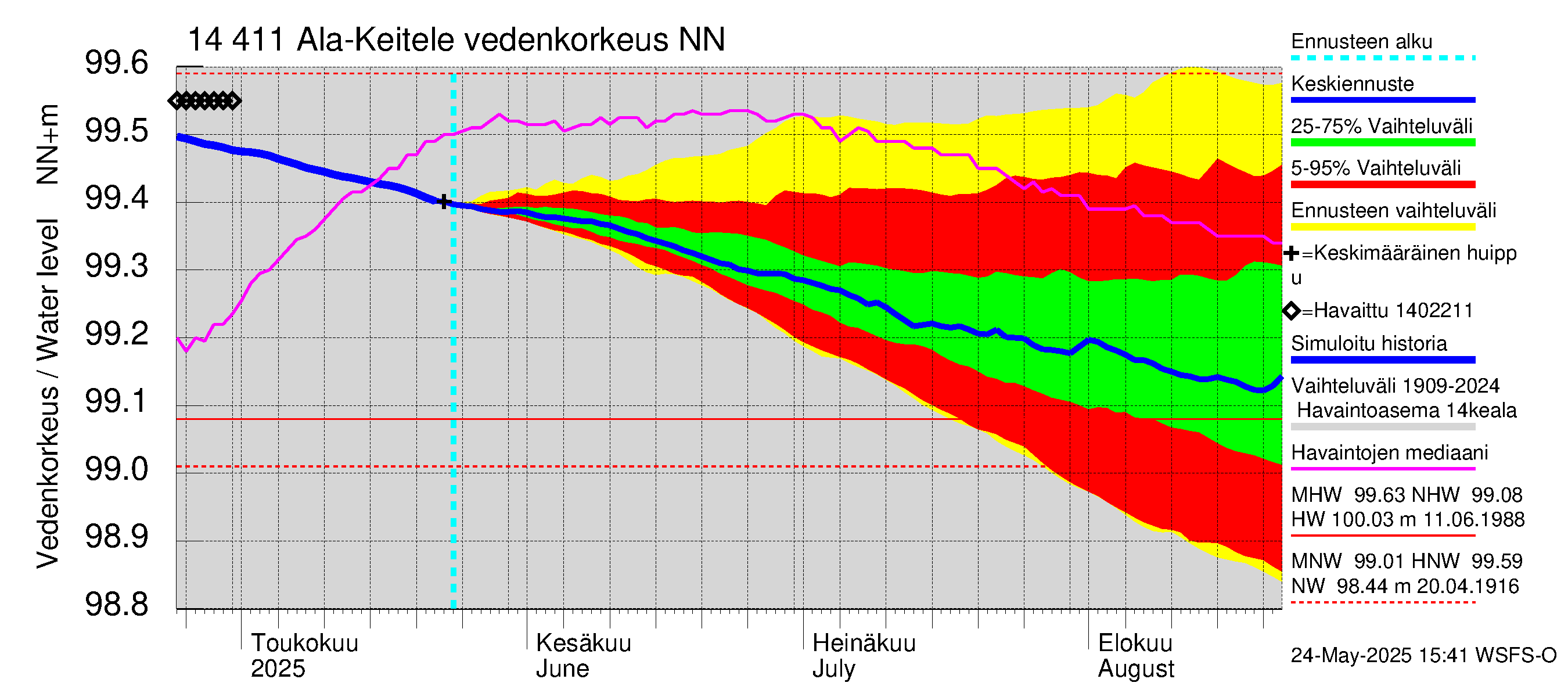 Kymijoen vesistöalue - Ala-Keitele: Vedenkorkeus - jakaumaennuste