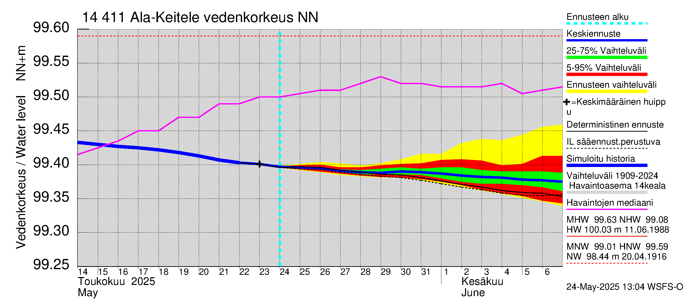 Kymijoen vesistöalue - Ala-Keitele: Vedenkorkeus - jakaumaennuste