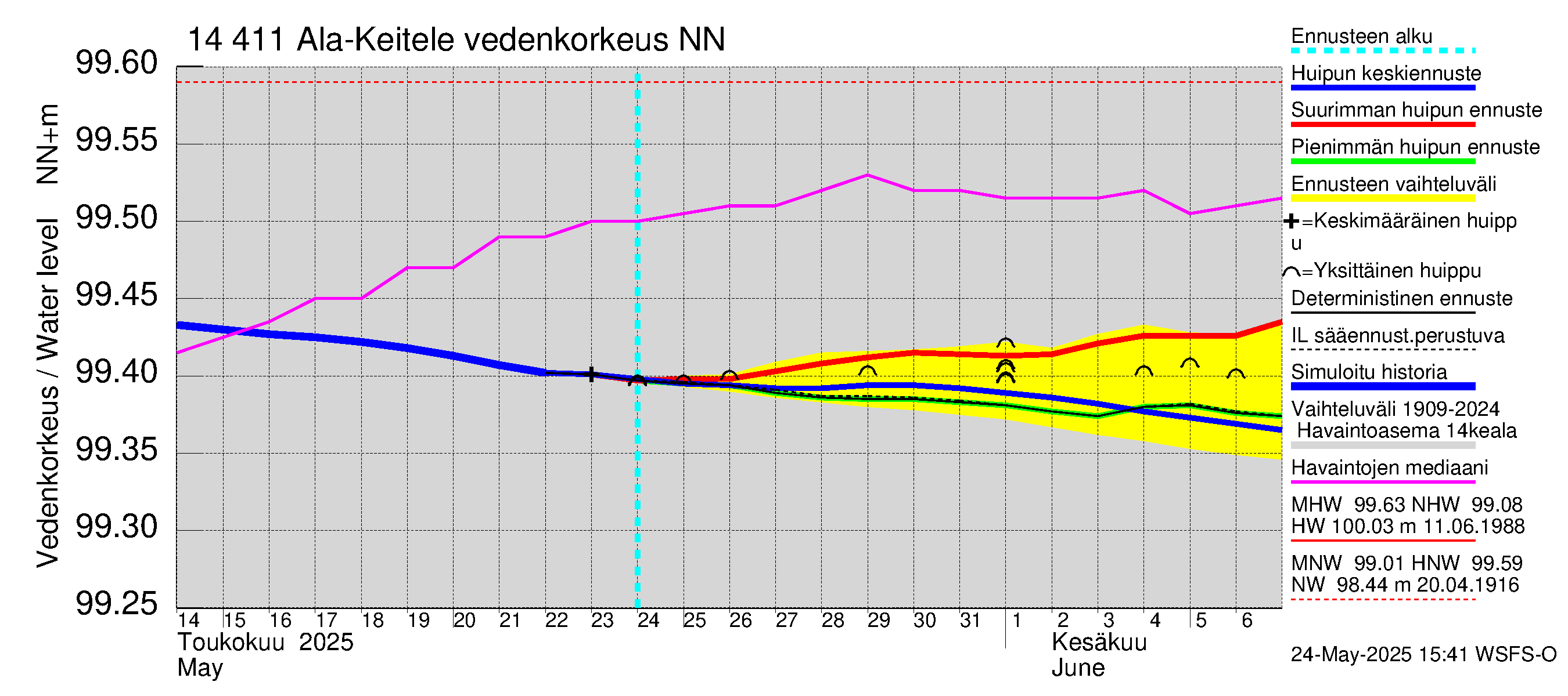 Kymijoen vesistöalue - Ala-Keitele: Vedenkorkeus - huippujen keski- ja ääriennusteet