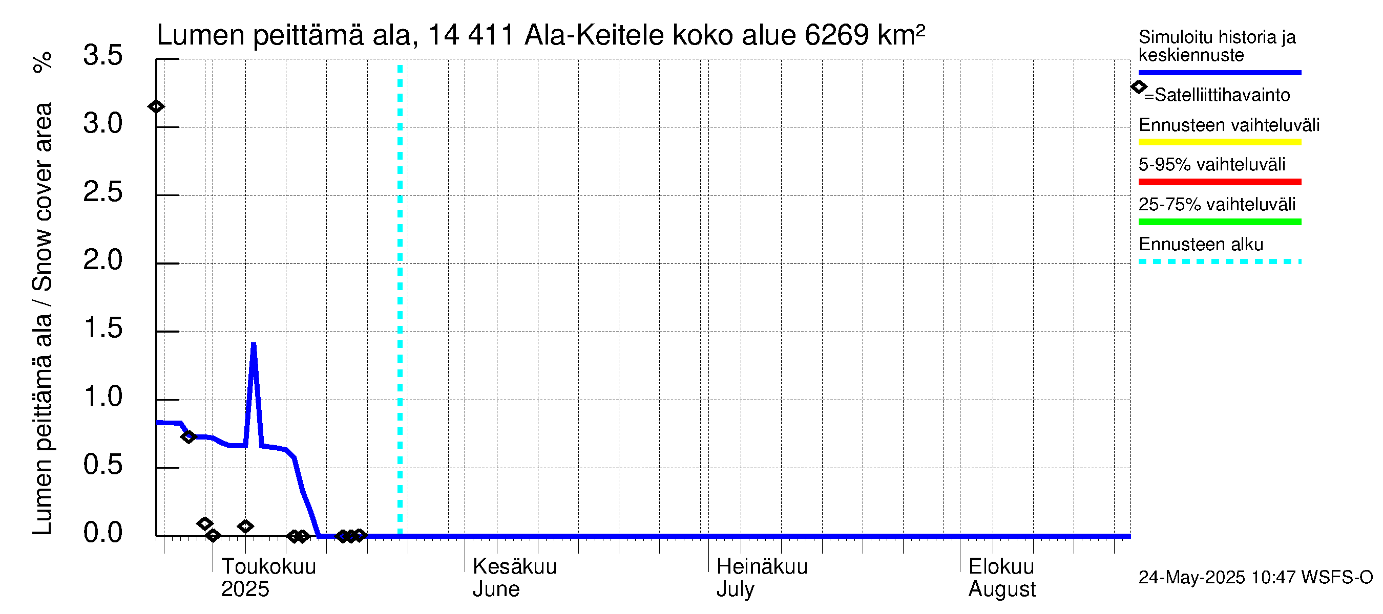 Kymijoen vesistöalue - Ala-Keitele: Lumen peittämä ala