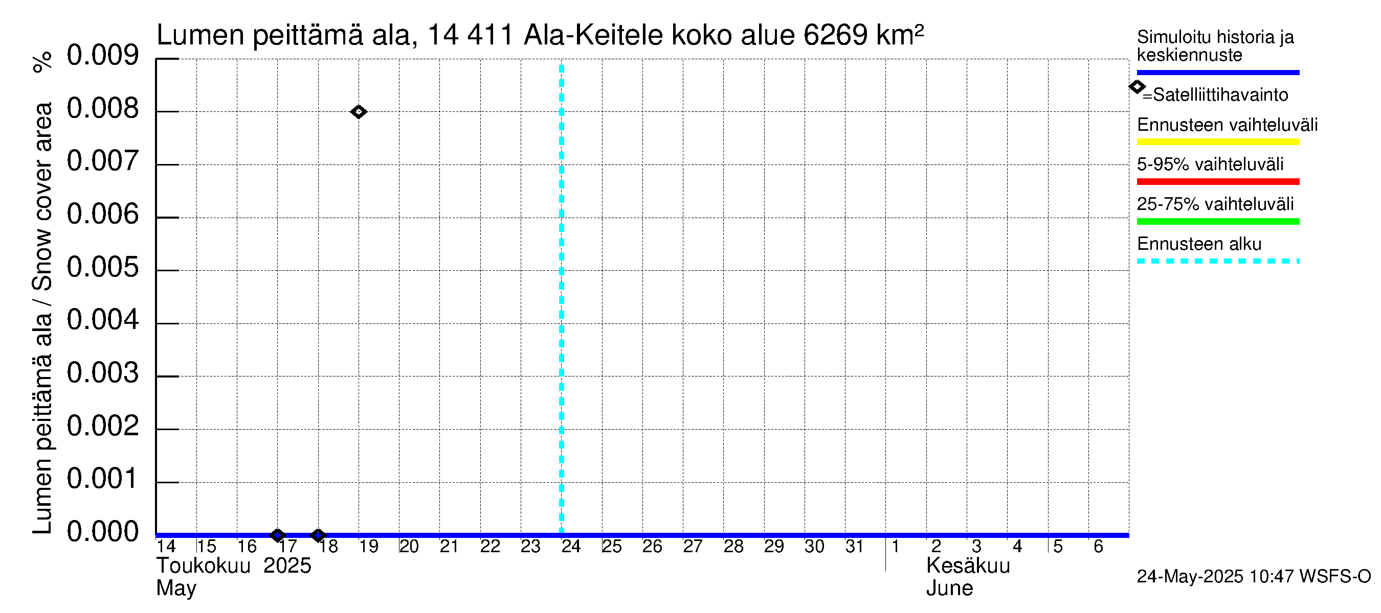 Kymijoen vesistöalue - Ala-Keitele: Lumen peittämä ala