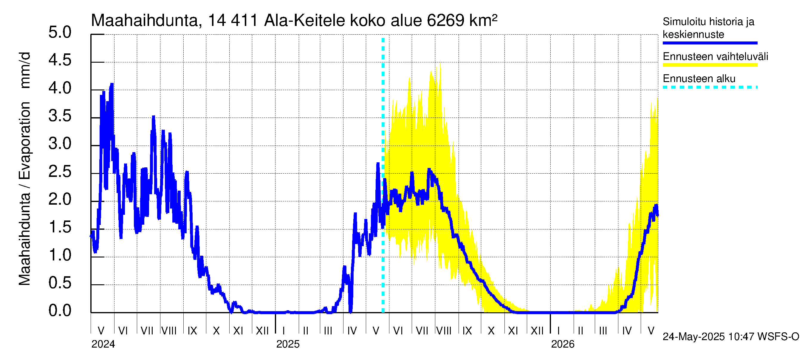 Kymijoen vesistöalue - Ala-Keitele: Haihdunta maa-alueelta