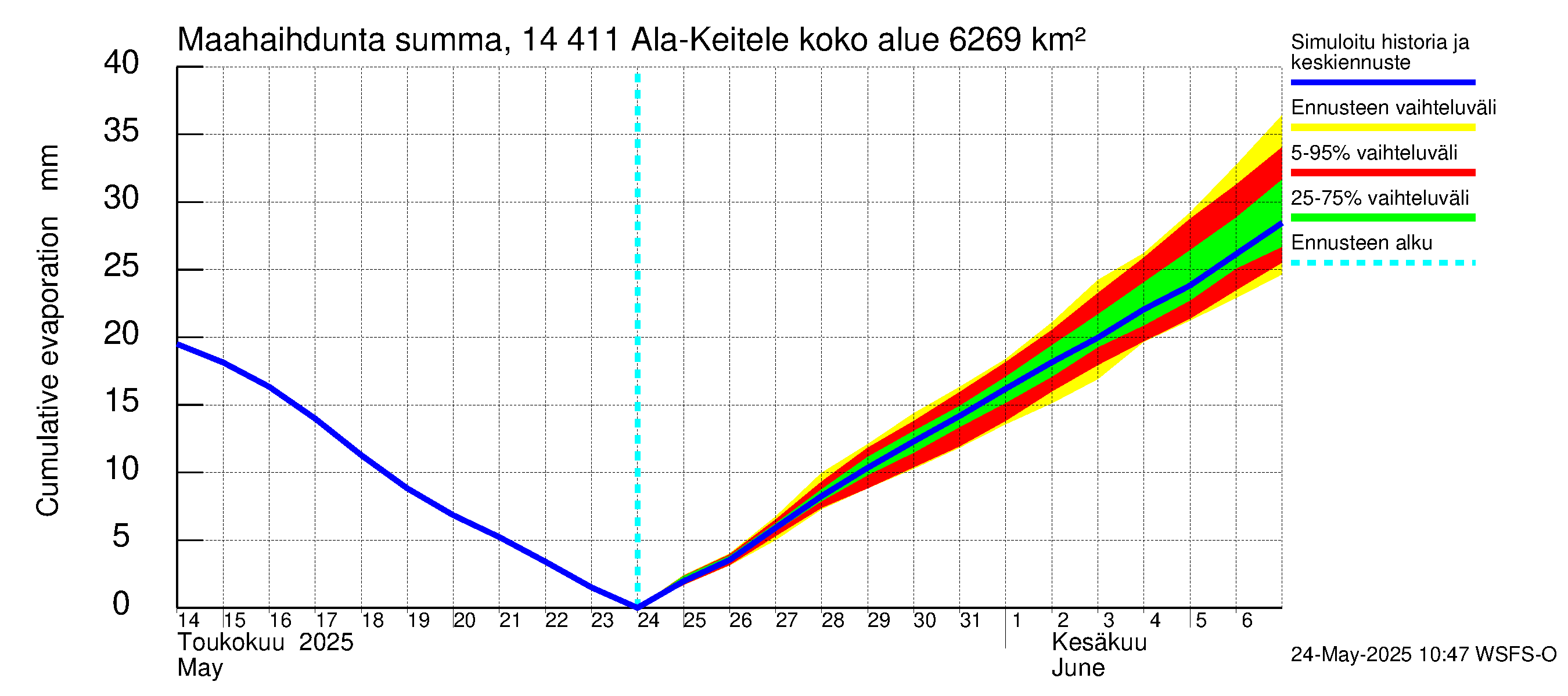 Kymijoen vesistöalue - Ala-Keitele: Haihdunta maa-alueelta - summa