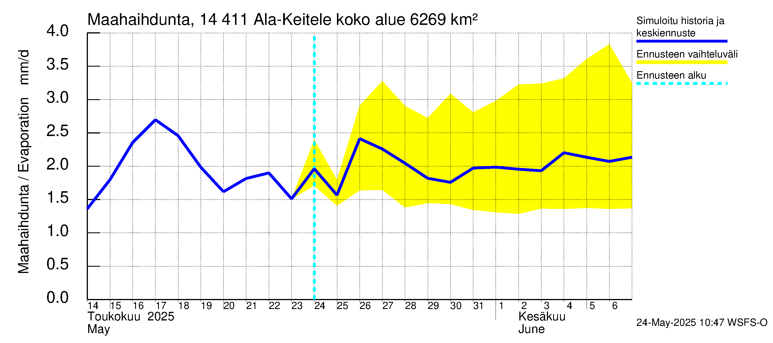 Kymijoen vesistöalue - Ala-Keitele: Haihdunta maa-alueelta