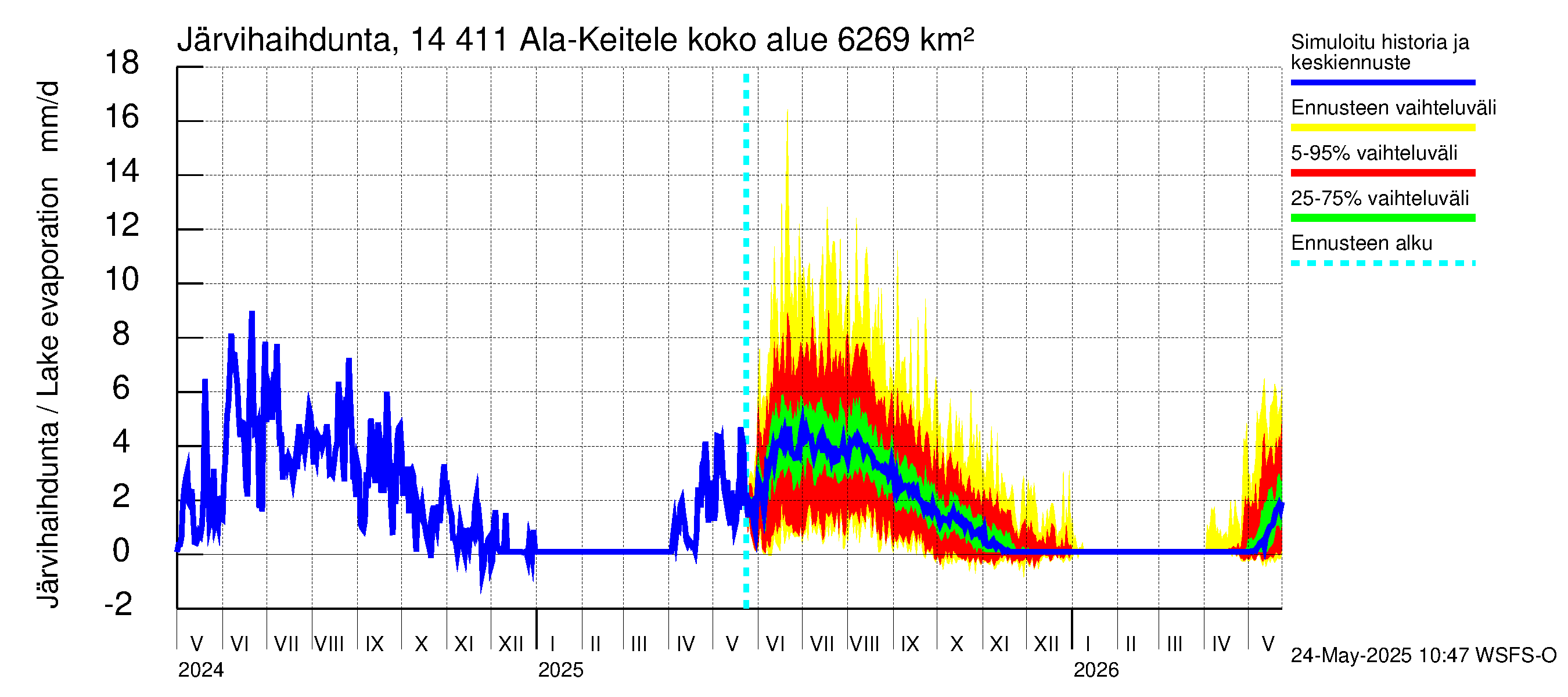 Kymijoen vesistöalue - Ala-Keitele: Järvihaihdunta