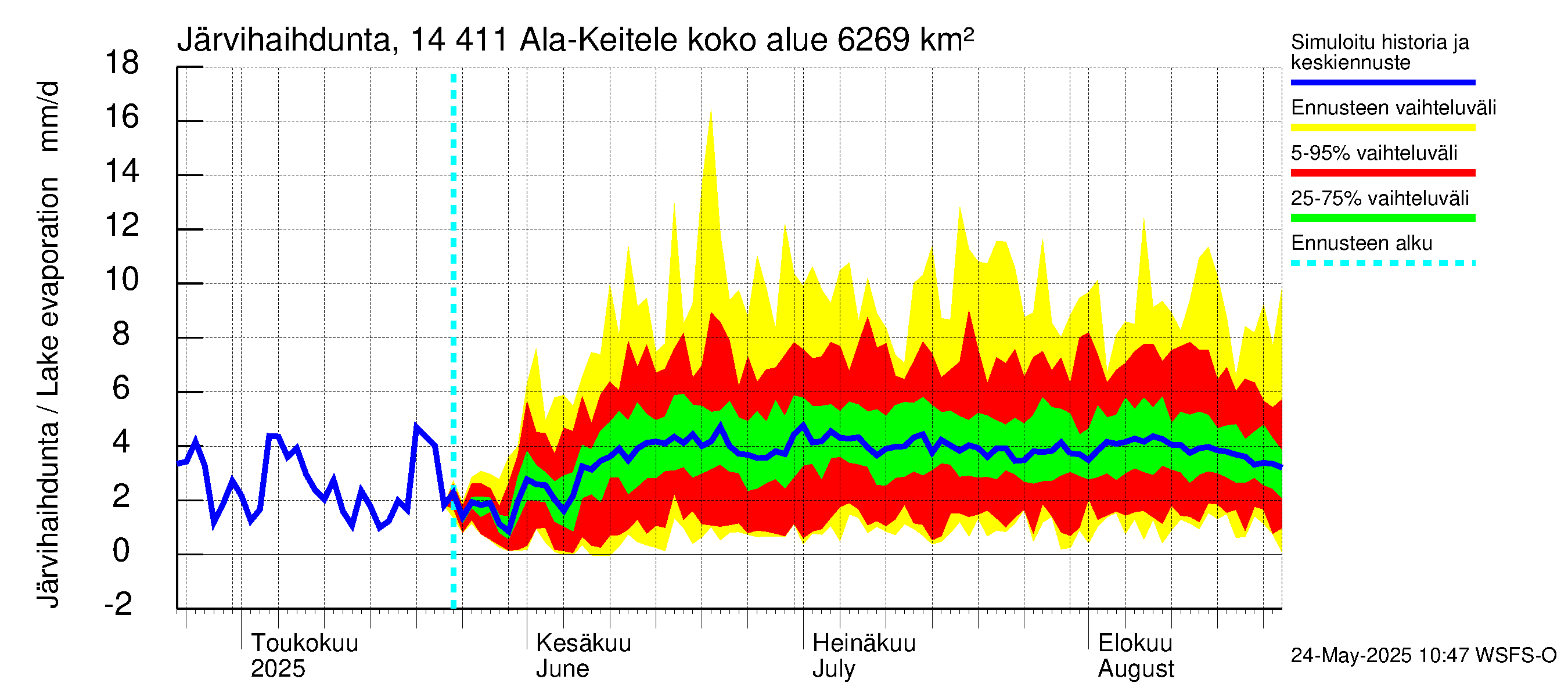 Kymijoen vesistöalue - Ala-Keitele: Järvihaihdunta