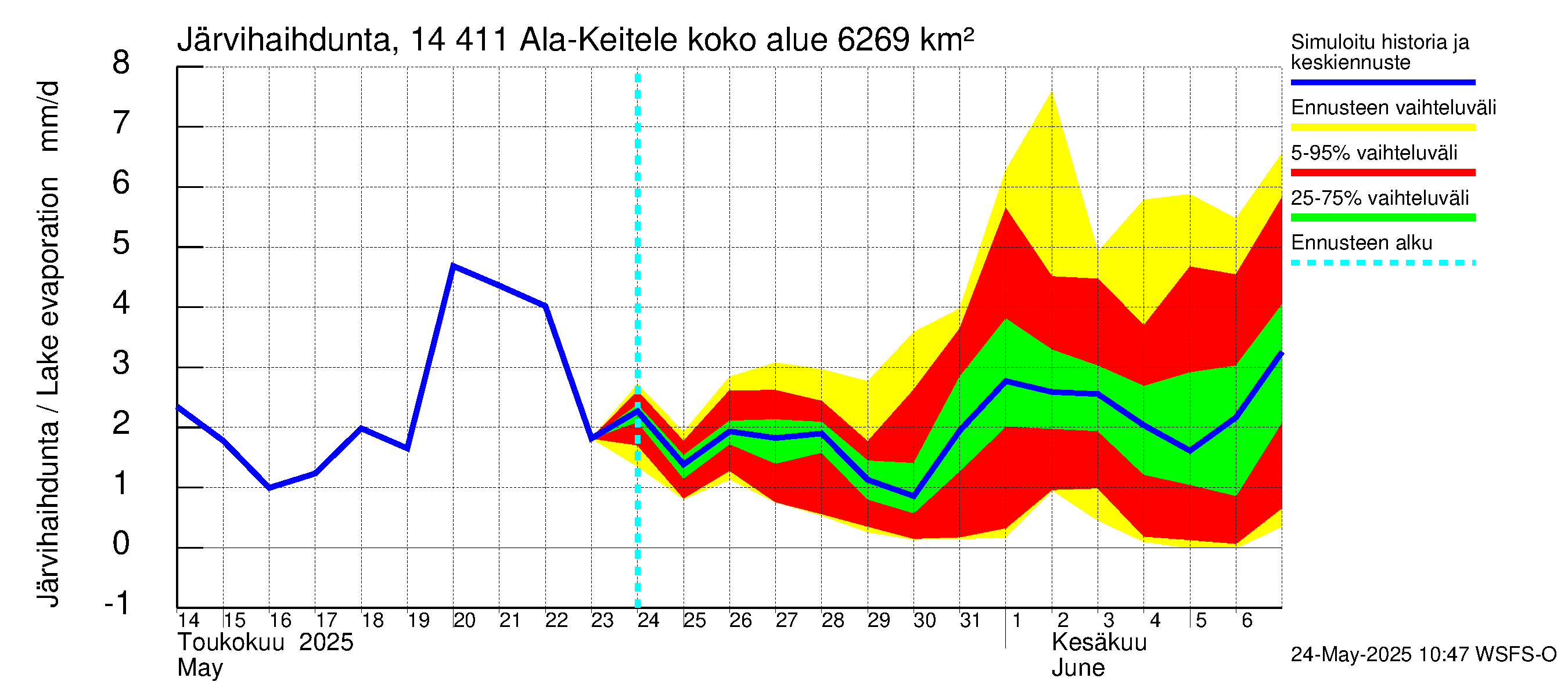 Kymijoen vesistöalue - Ala-Keitele: Järvihaihdunta
