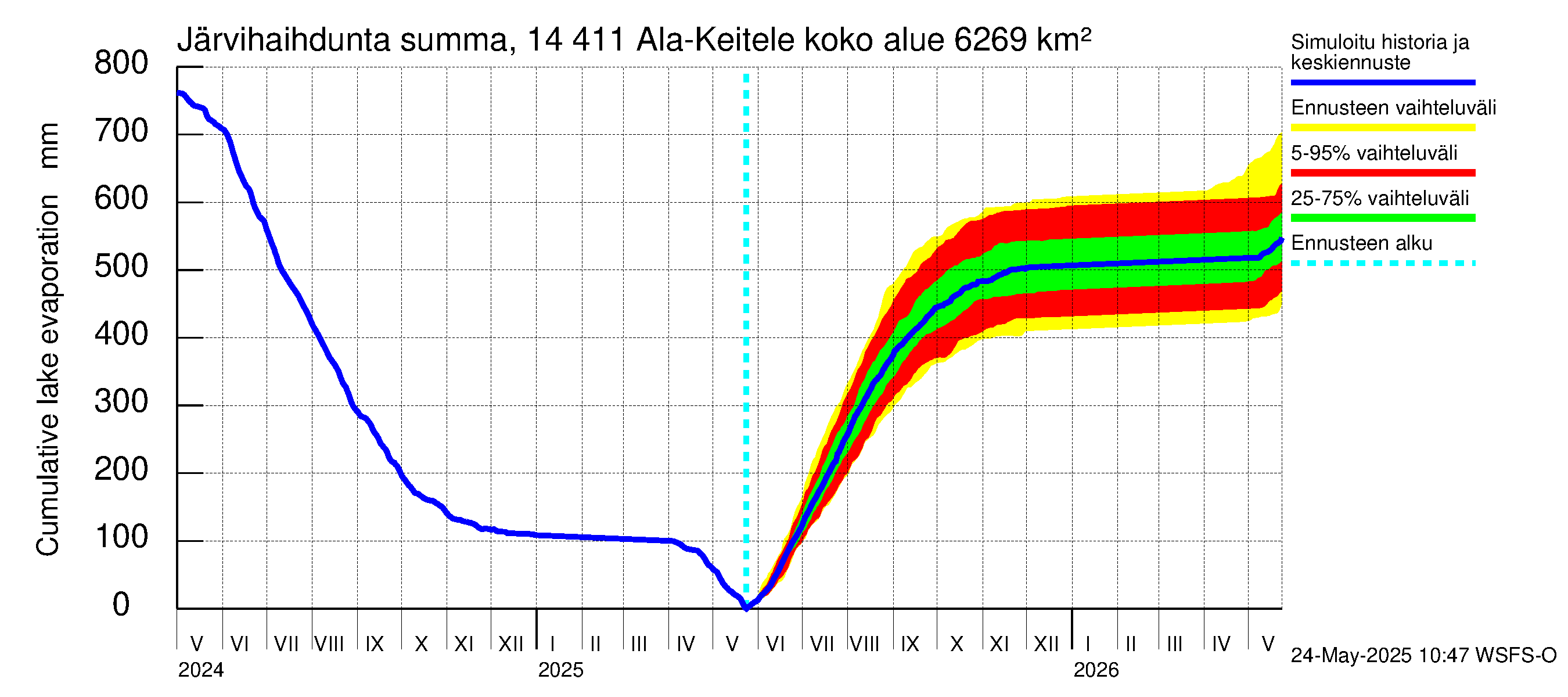 Kymijoen vesistöalue - Ala-Keitele: Järvihaihdunta - summa