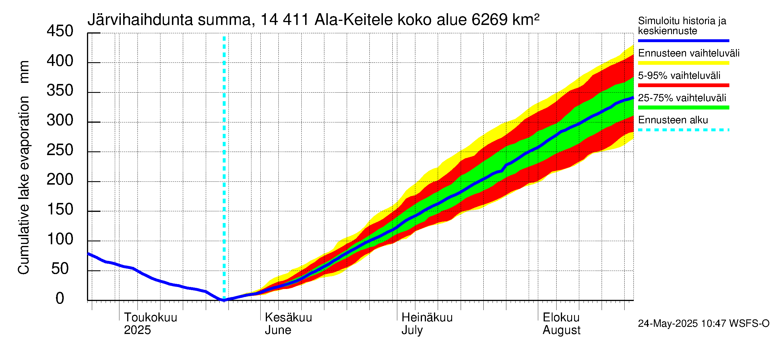 Kymijoen vesistöalue - Ala-Keitele: Järvihaihdunta - summa
