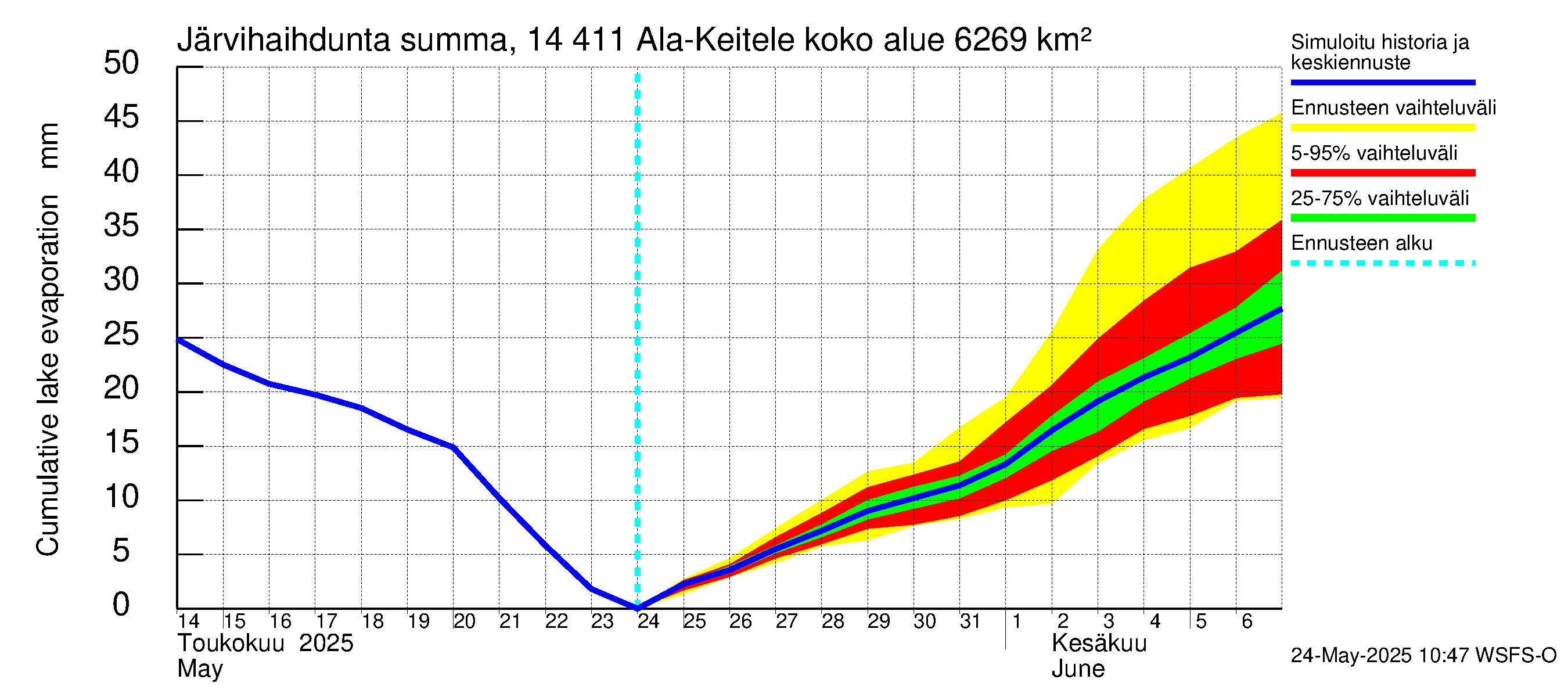 Kymijoen vesistöalue - Ala-Keitele: Järvihaihdunta - summa