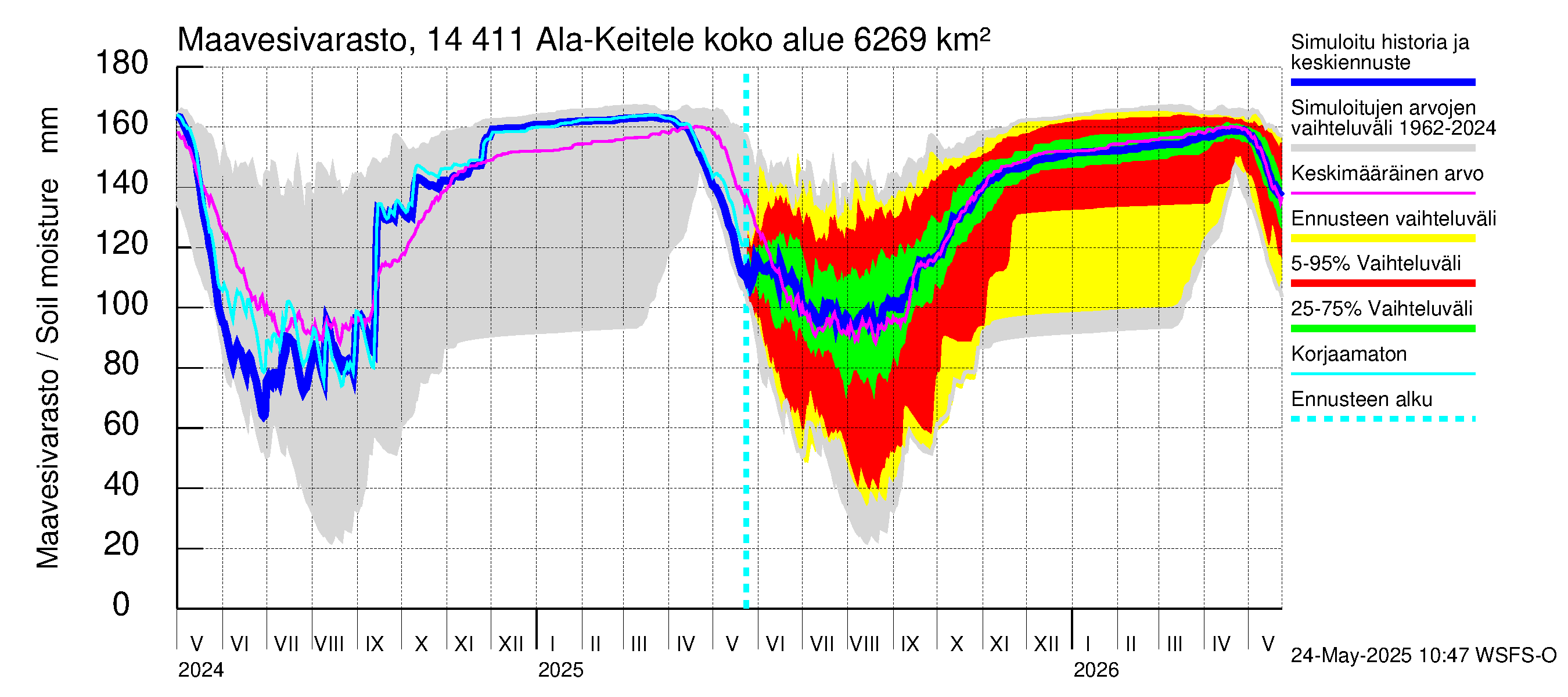Kymijoen vesistöalue - Ala-Keitele: Maavesivarasto