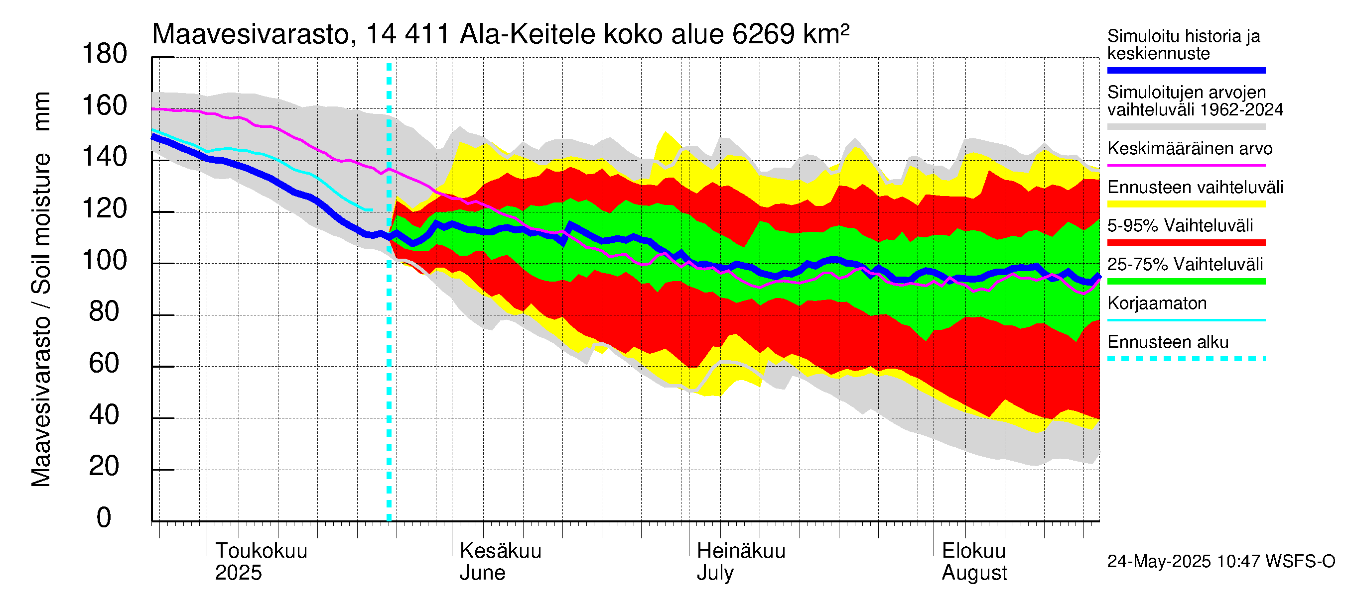 Kymijoen vesistöalue - Ala-Keitele: Maavesivarasto