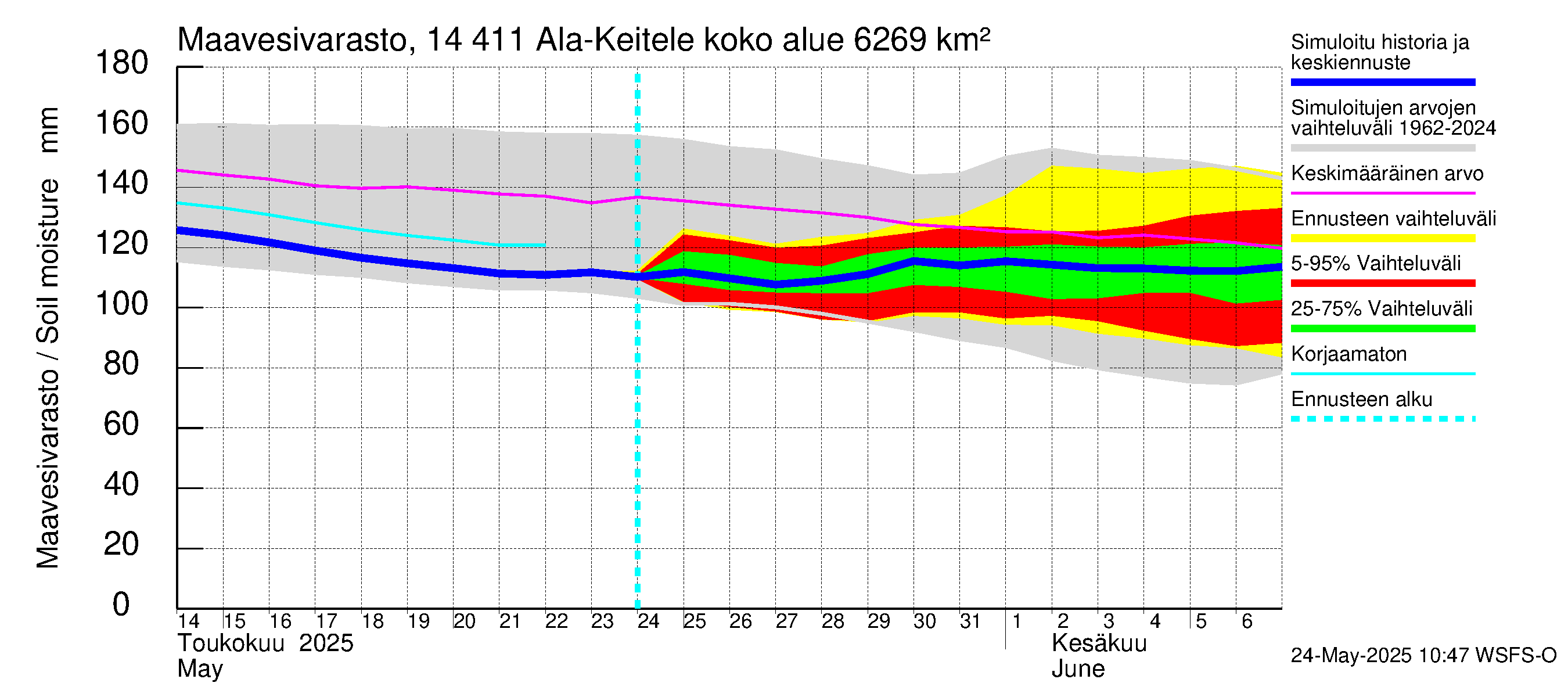 Kymijoen vesistöalue - Ala-Keitele: Maavesivarasto
