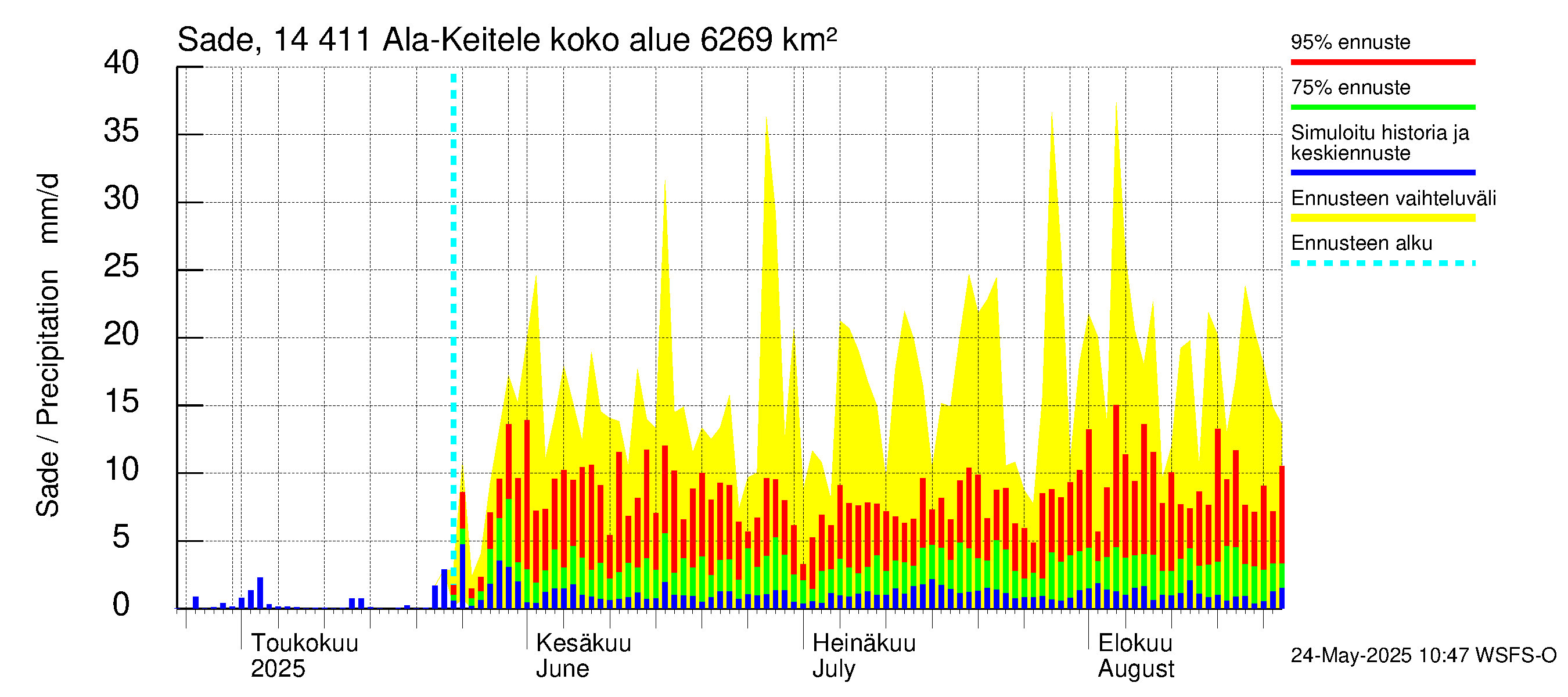 Kymijoen vesistöalue - Ala-Keitele: Sade