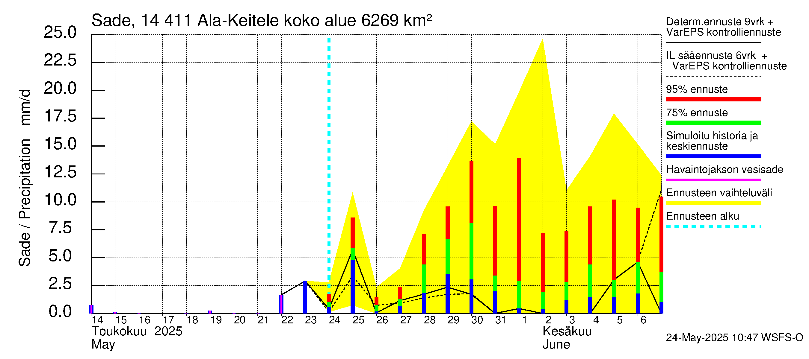 Kymijoen vesistöalue - Ala-Keitele: Sade