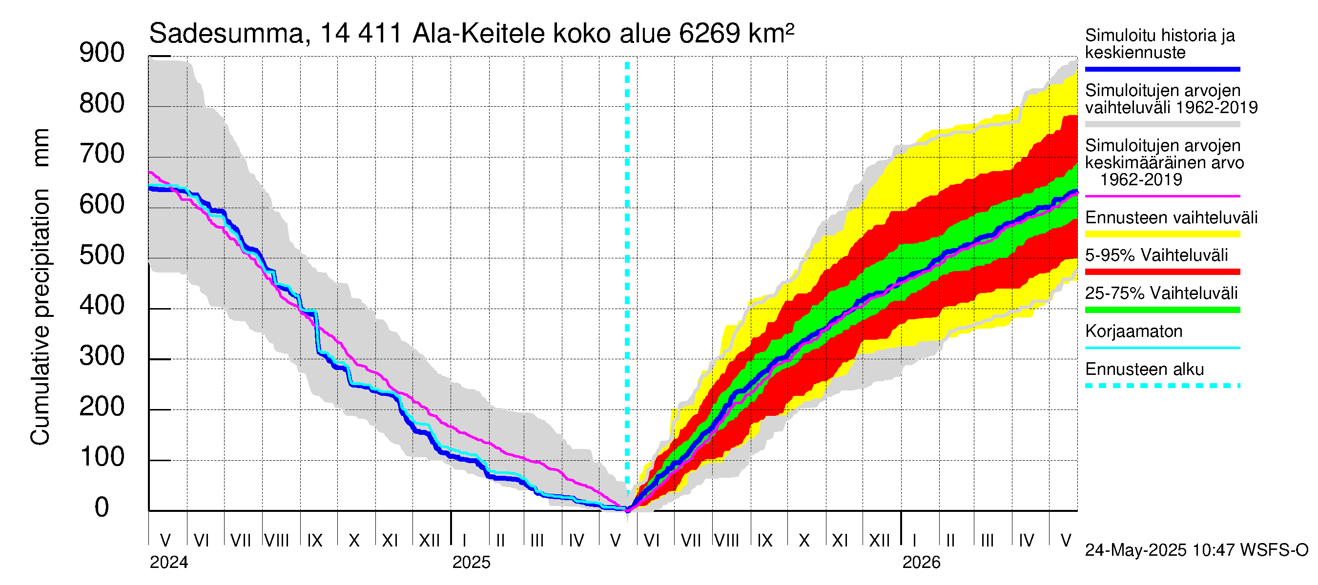 Kymijoen vesistöalue - Ala-Keitele: Sade - summa