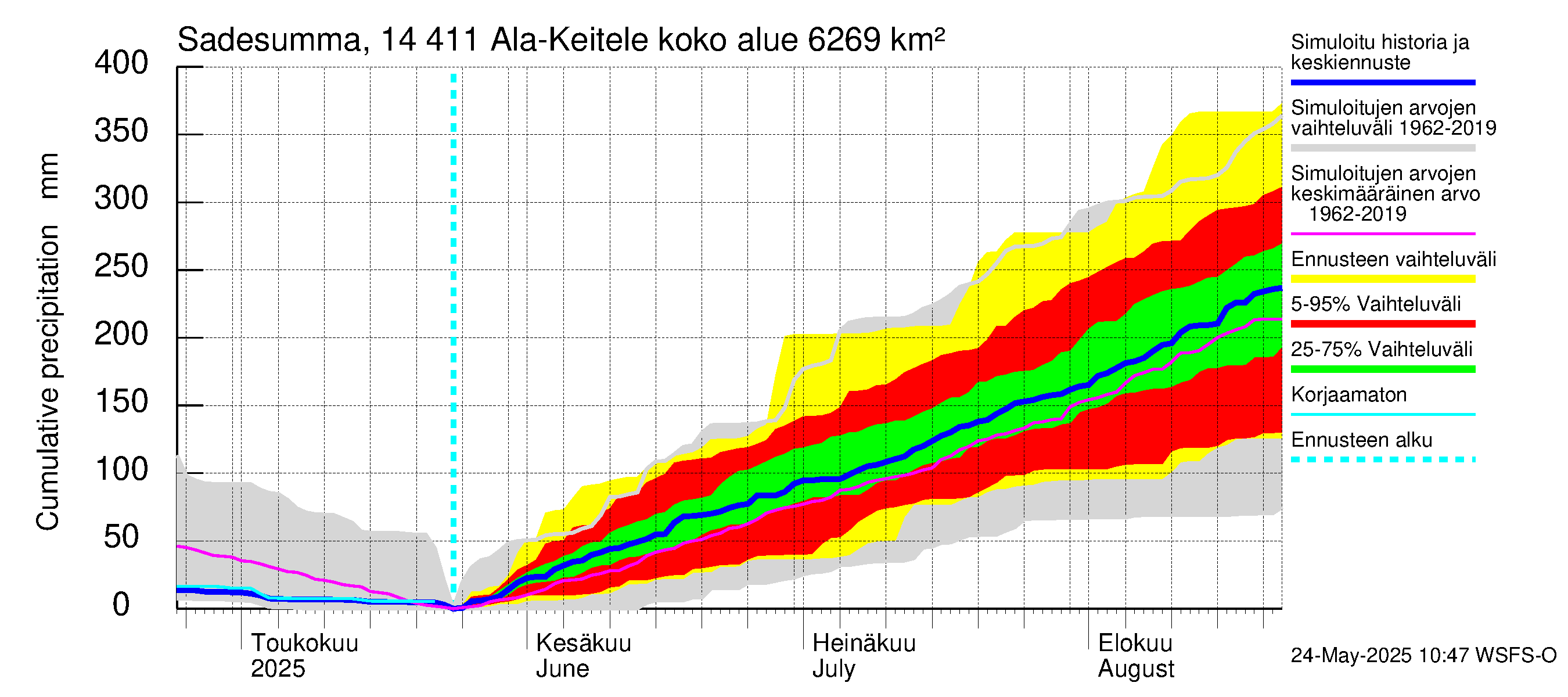 Kymijoen vesistöalue - Ala-Keitele: Sade - summa