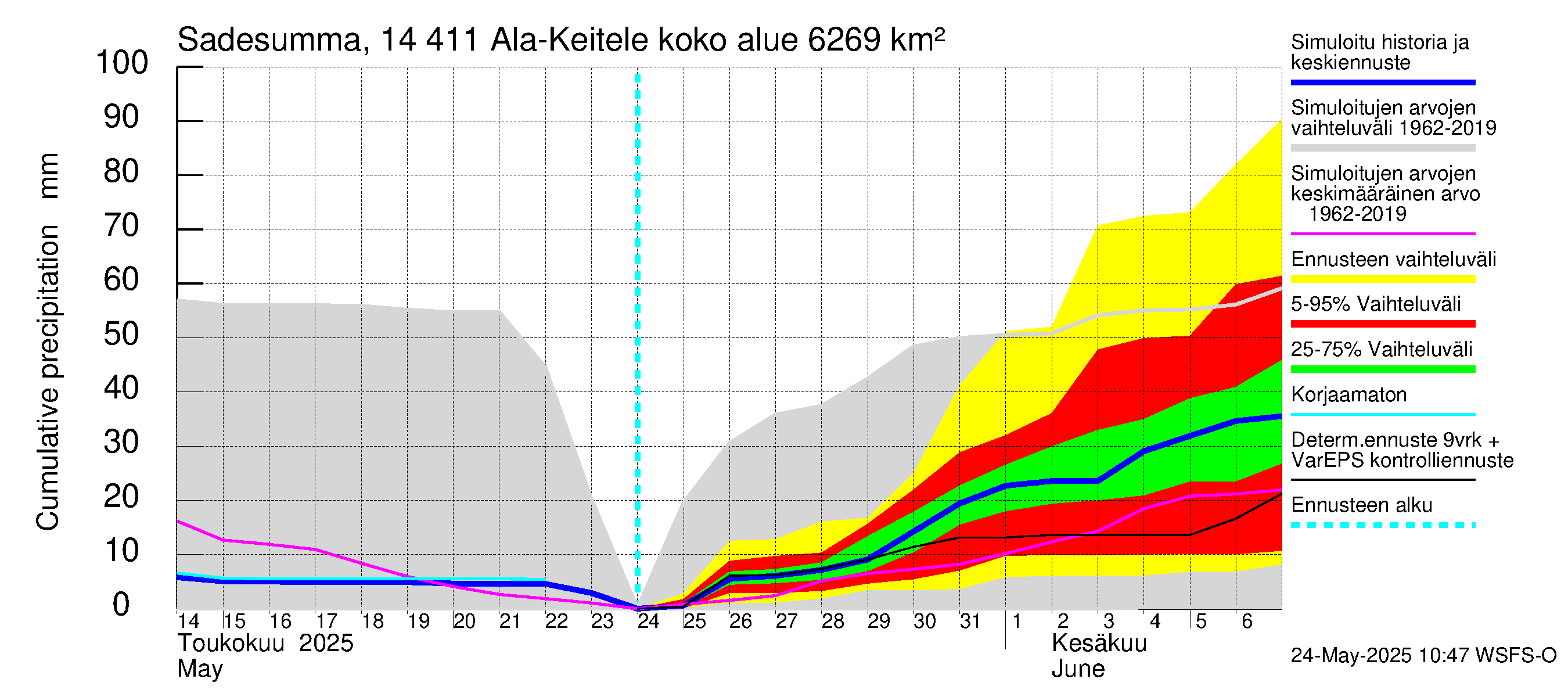 Kymijoen vesistöalue - Ala-Keitele: Sade - summa
