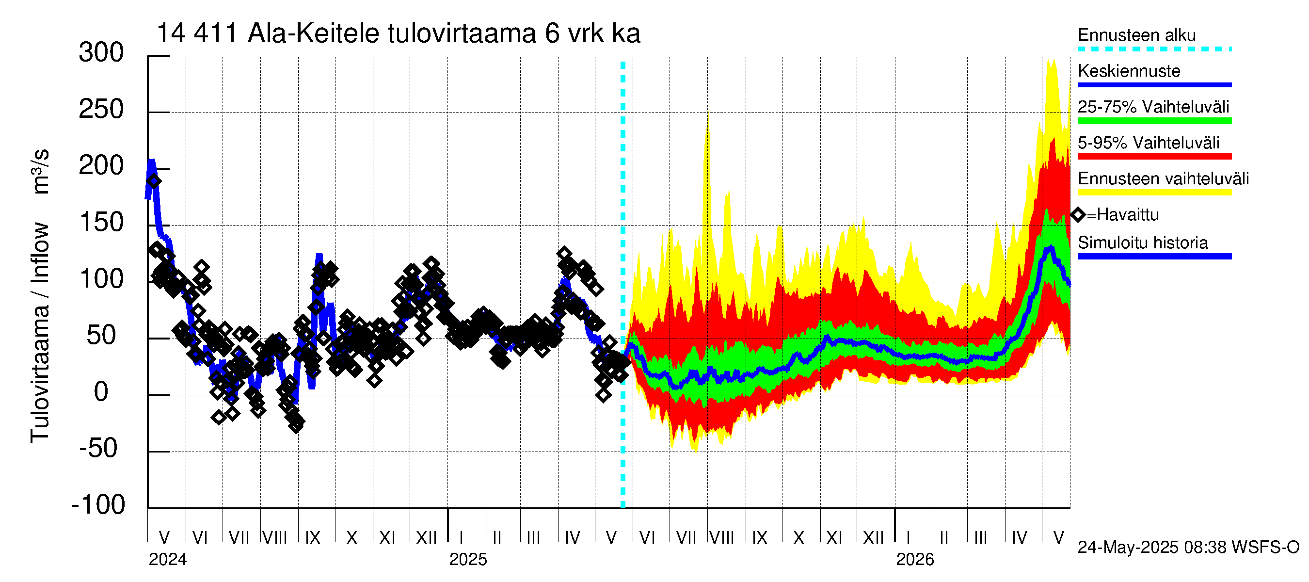Kymijoen vesistöalue - Ala-Keitele: Tulovirtaama (usean vuorokauden liukuva keskiarvo) - jakaumaennuste