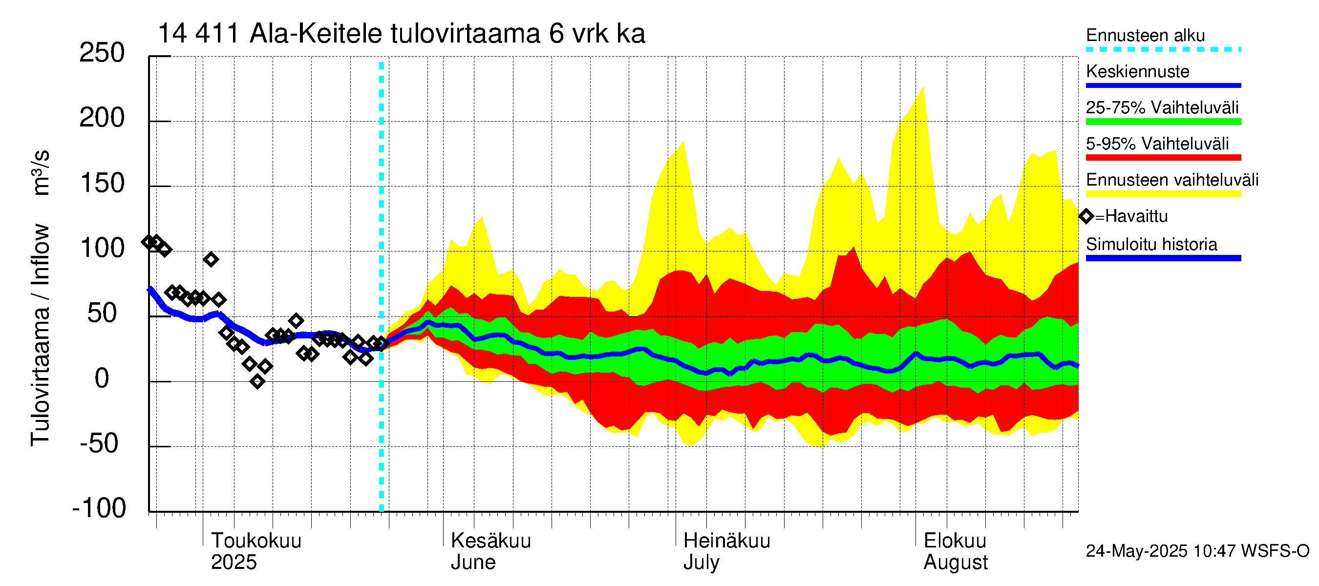 Kymijoen vesistöalue - Ala-Keitele: Tulovirtaama (usean vuorokauden liukuva keskiarvo) - jakaumaennuste