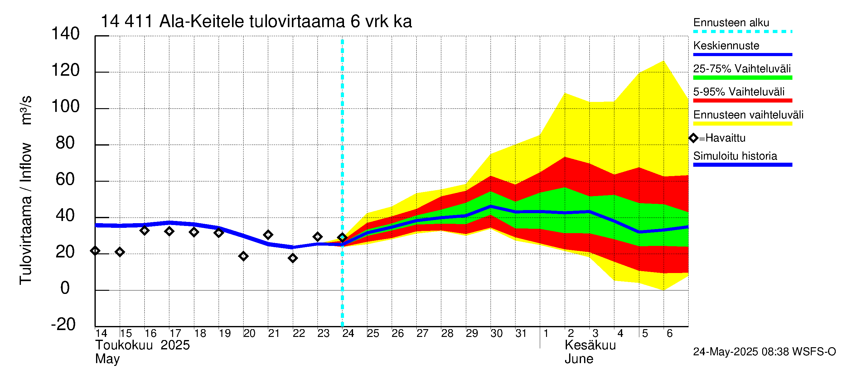 Kymijoen vesistöalue - Ala-Keitele: Tulovirtaama (usean vuorokauden liukuva keskiarvo) - jakaumaennuste