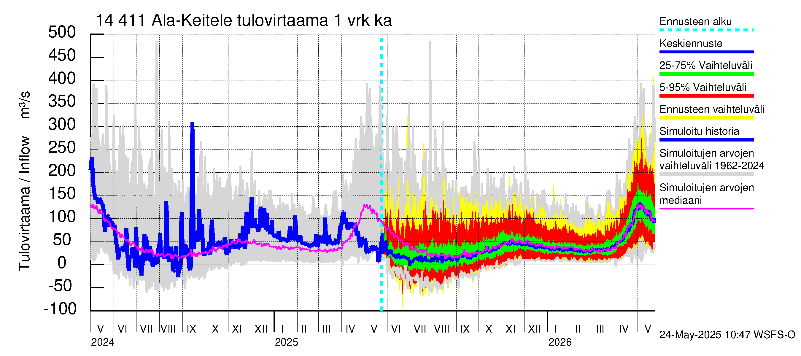 Kymijoen vesistöalue - Ala-Keitele: Tulovirtaama - jakaumaennuste