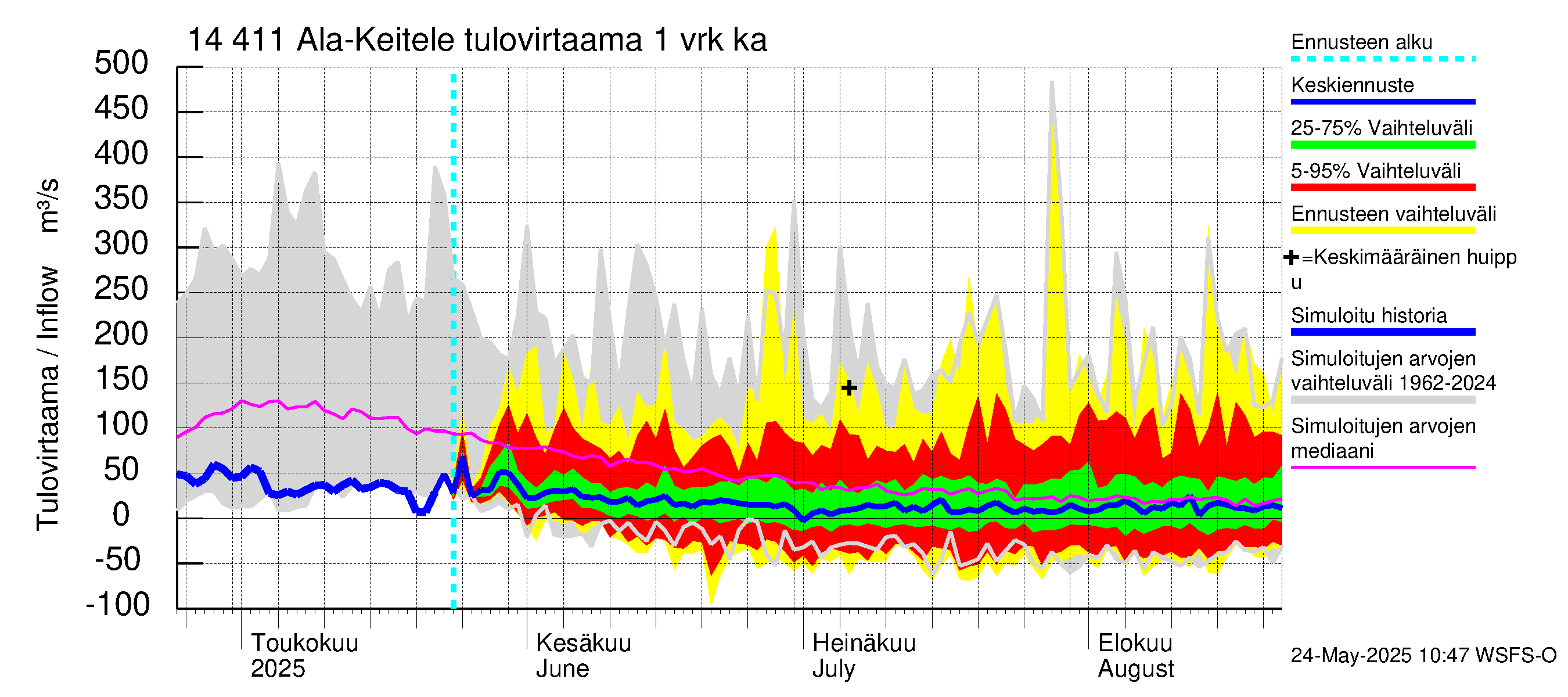 Kymijoen vesistöalue - Ala-Keitele: Tulovirtaama - jakaumaennuste