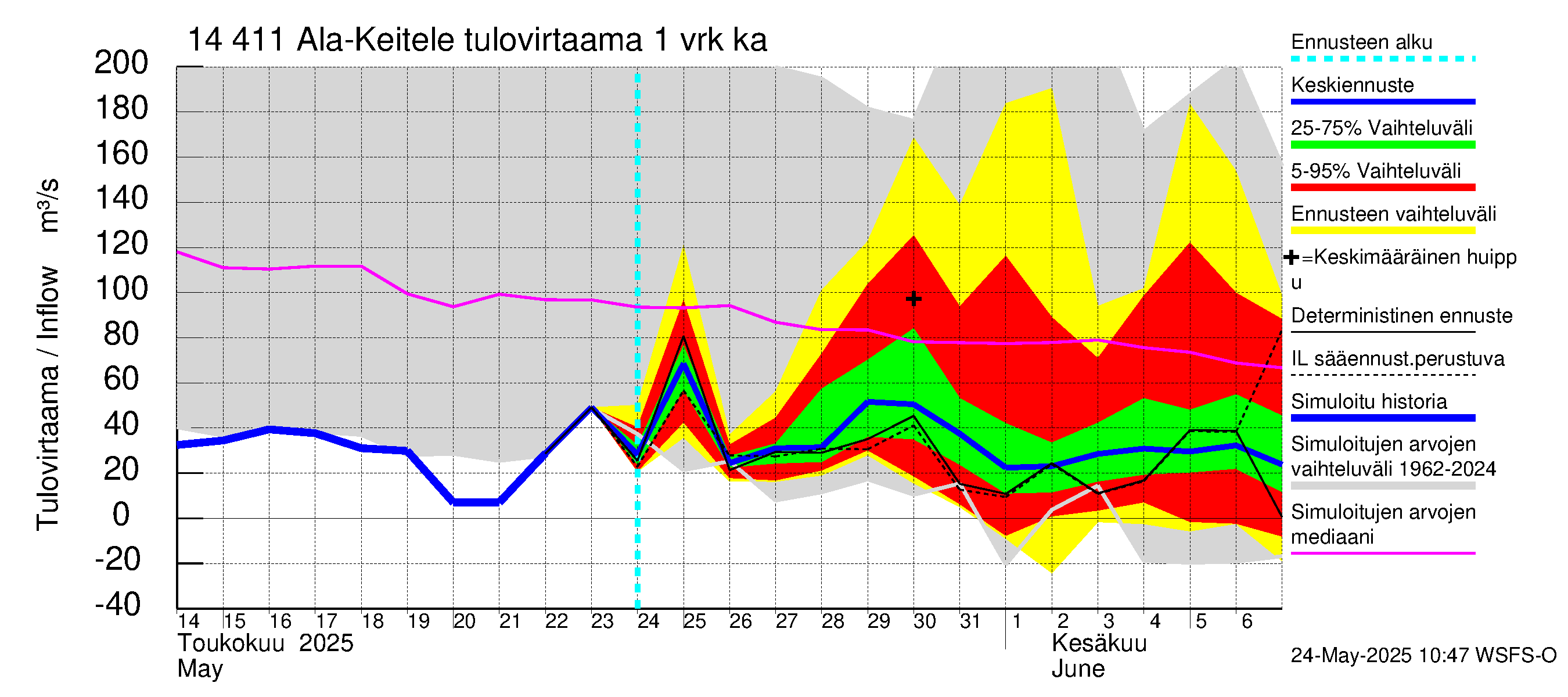 Kymijoen vesistöalue - Ala-Keitele: Tulovirtaama - jakaumaennuste