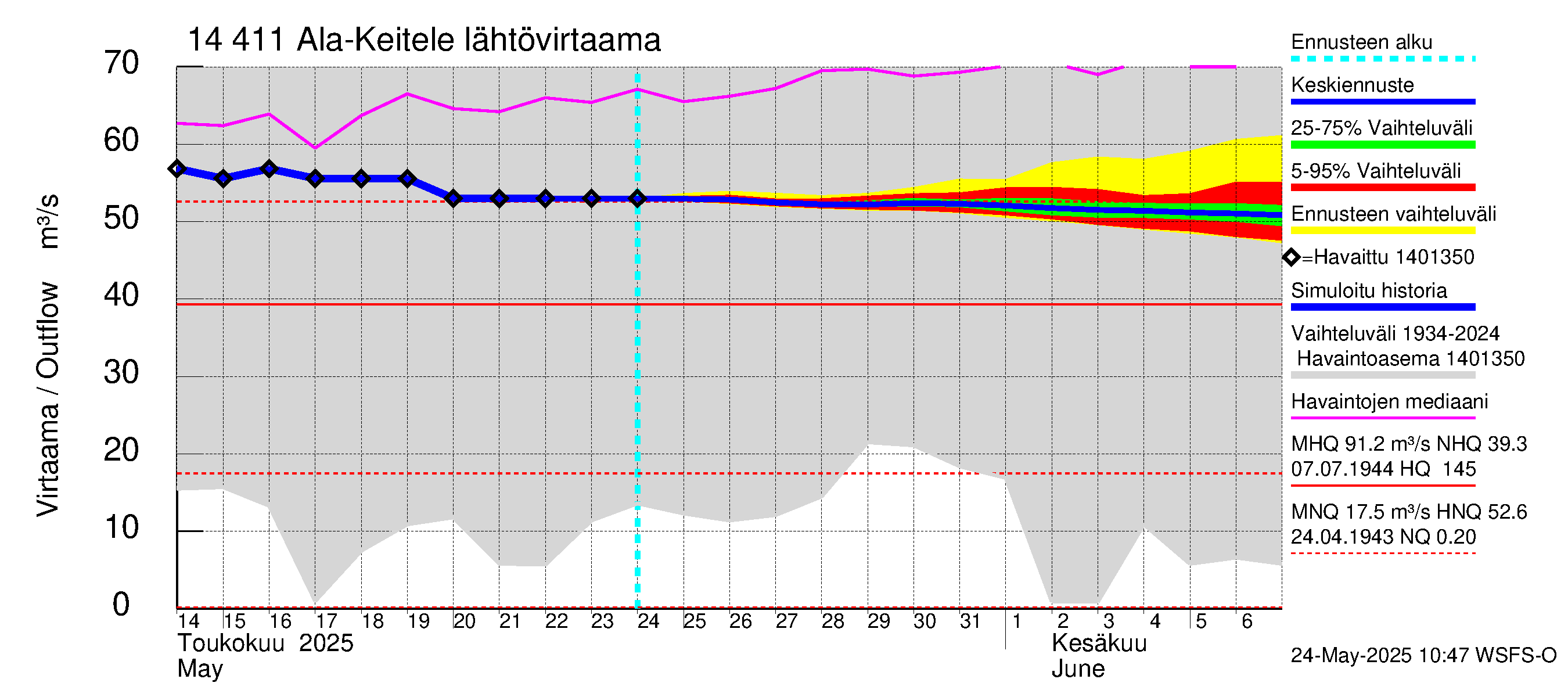 Kymijoen vesistöalue - Ala-Keitele: Lähtövirtaama / juoksutus - jakaumaennuste