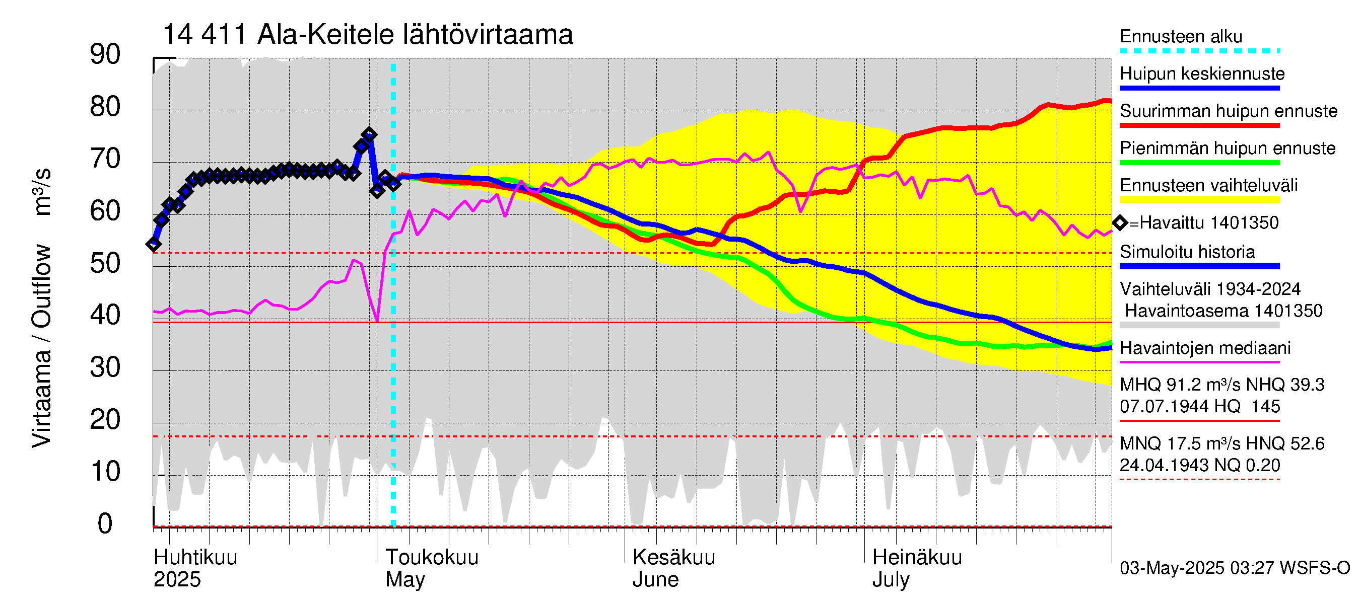 Kymijoen vesistöalue - Ala-Keitele: Lähtövirtaama / juoksutus - huippujen keski- ja ääriennusteet