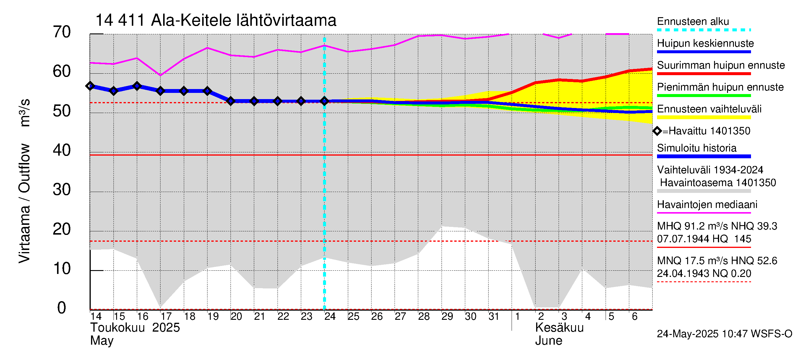 Kymijoen vesistöalue - Ala-Keitele: Lähtövirtaama / juoksutus - huippujen keski- ja ääriennusteet