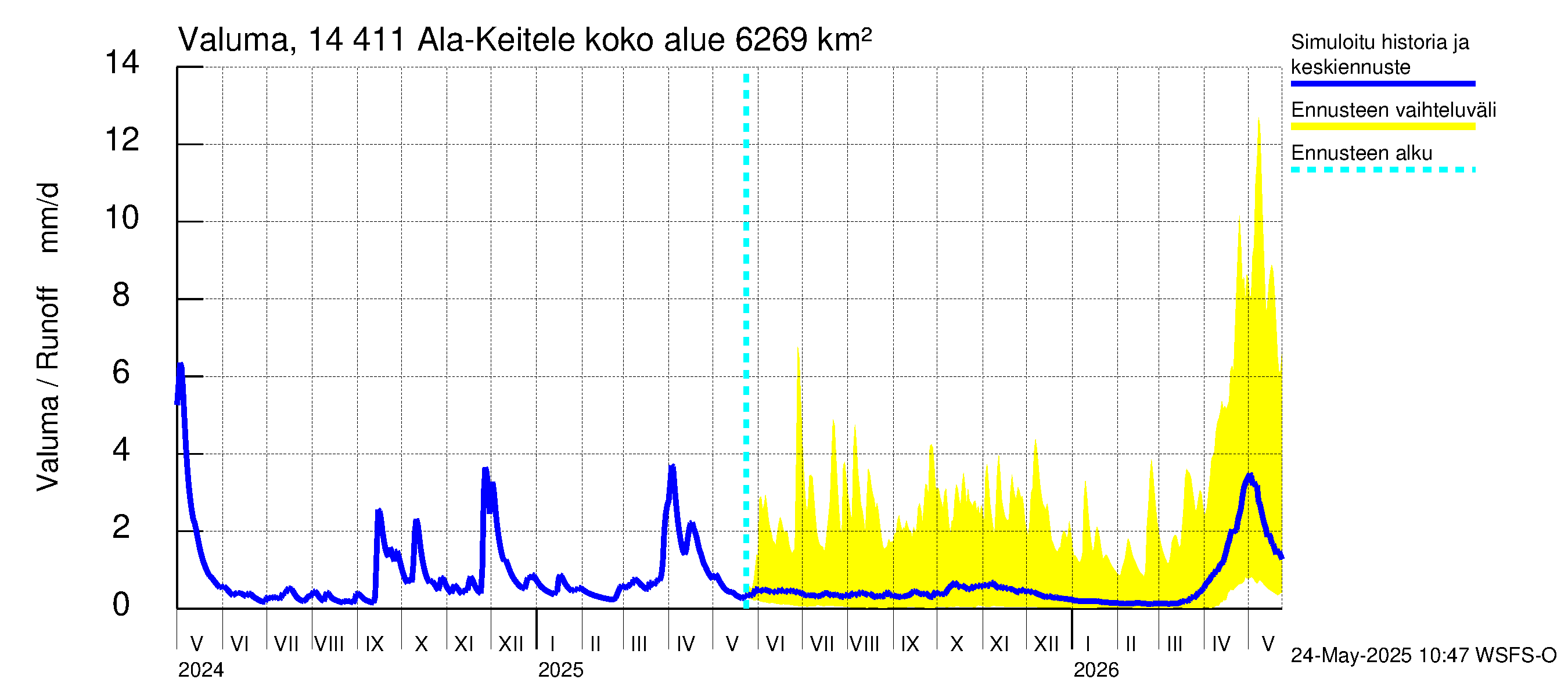 Kymijoen vesistöalue - Ala-Keitele: Valuma
