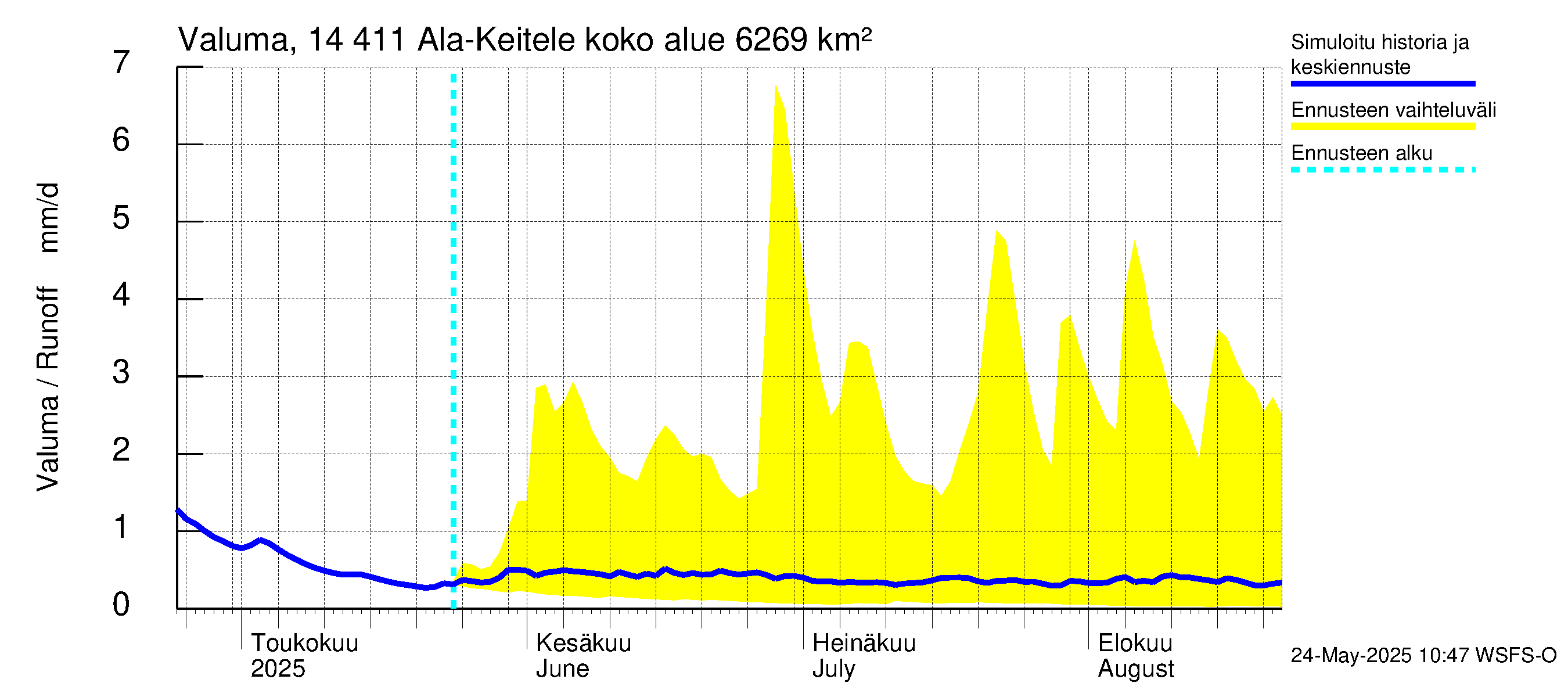 Kymijoen vesistöalue - Ala-Keitele: Valuma
