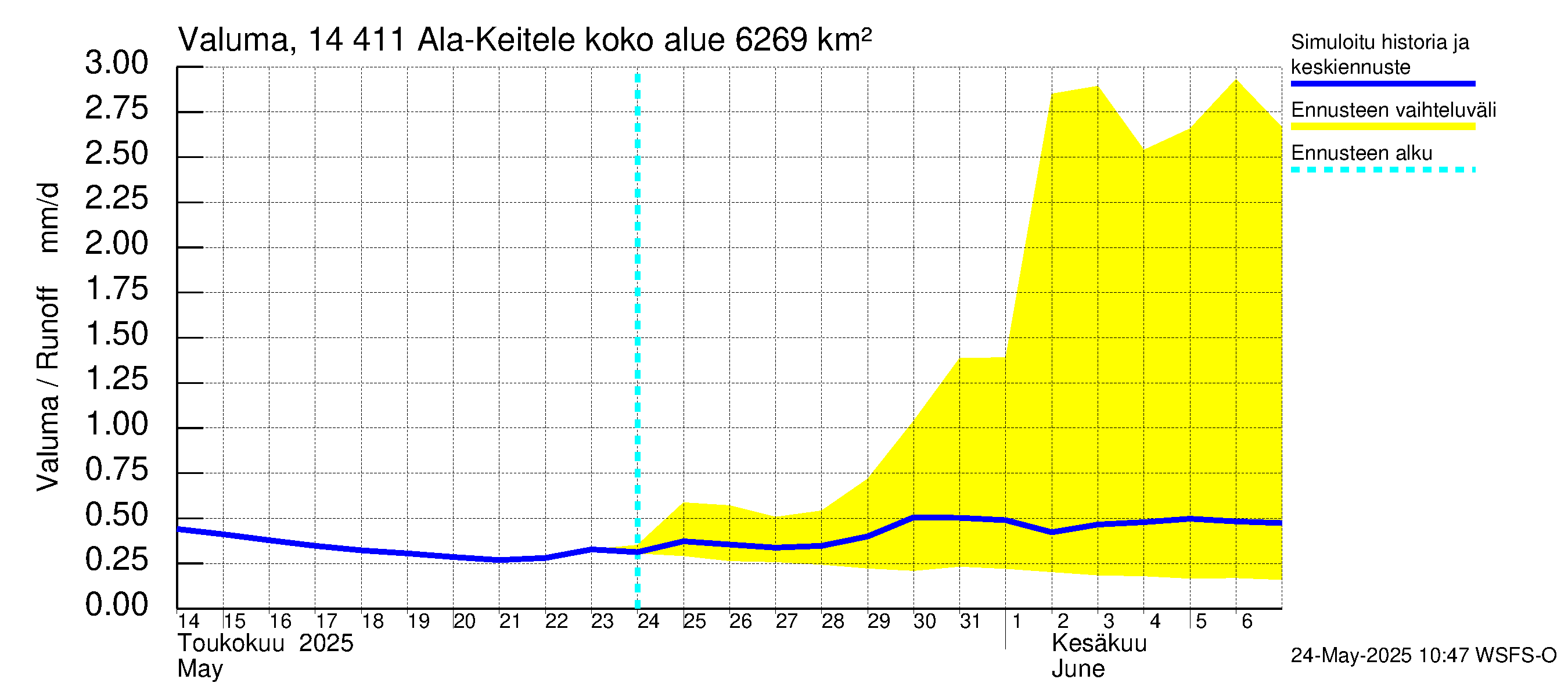 Kymijoen vesistöalue - Ala-Keitele: Valuma
