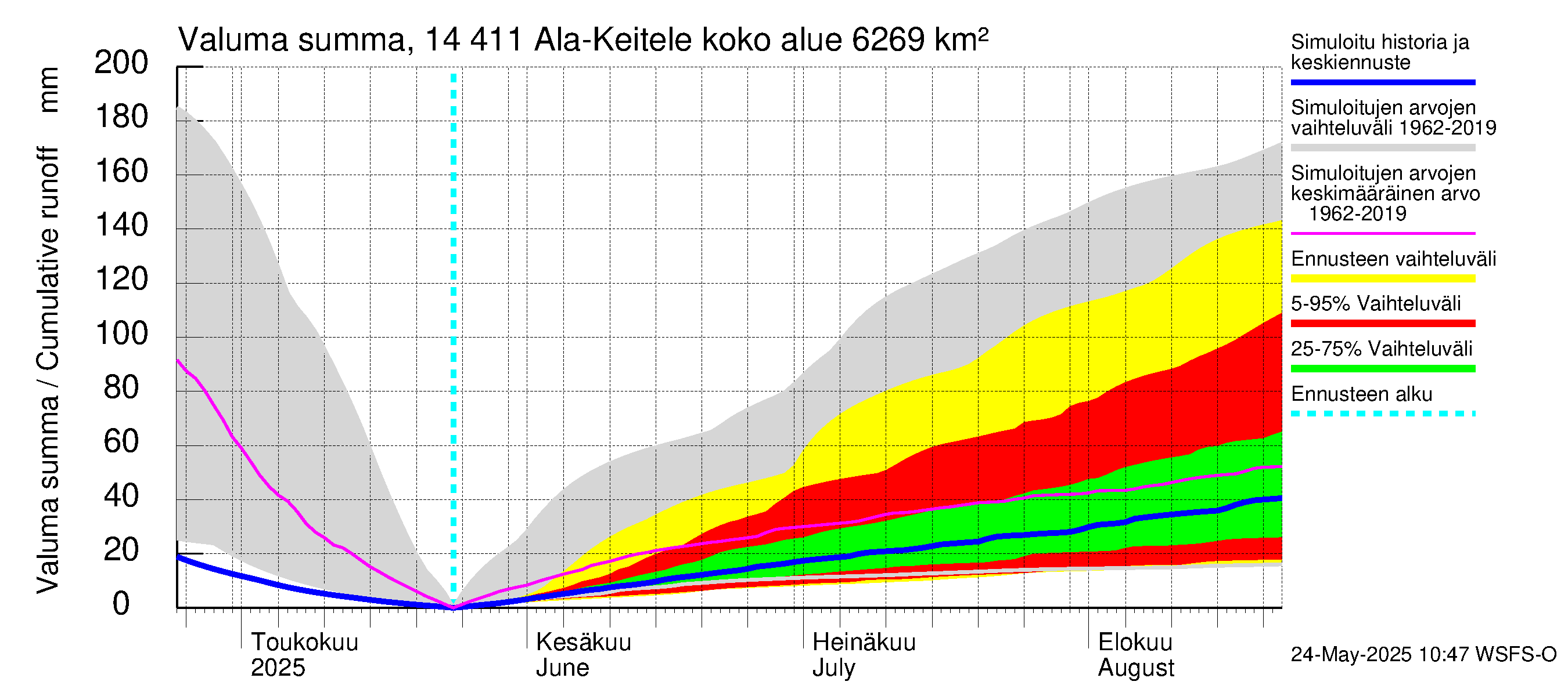 Kymijoen vesistöalue - Ala-Keitele: Valuma - summa