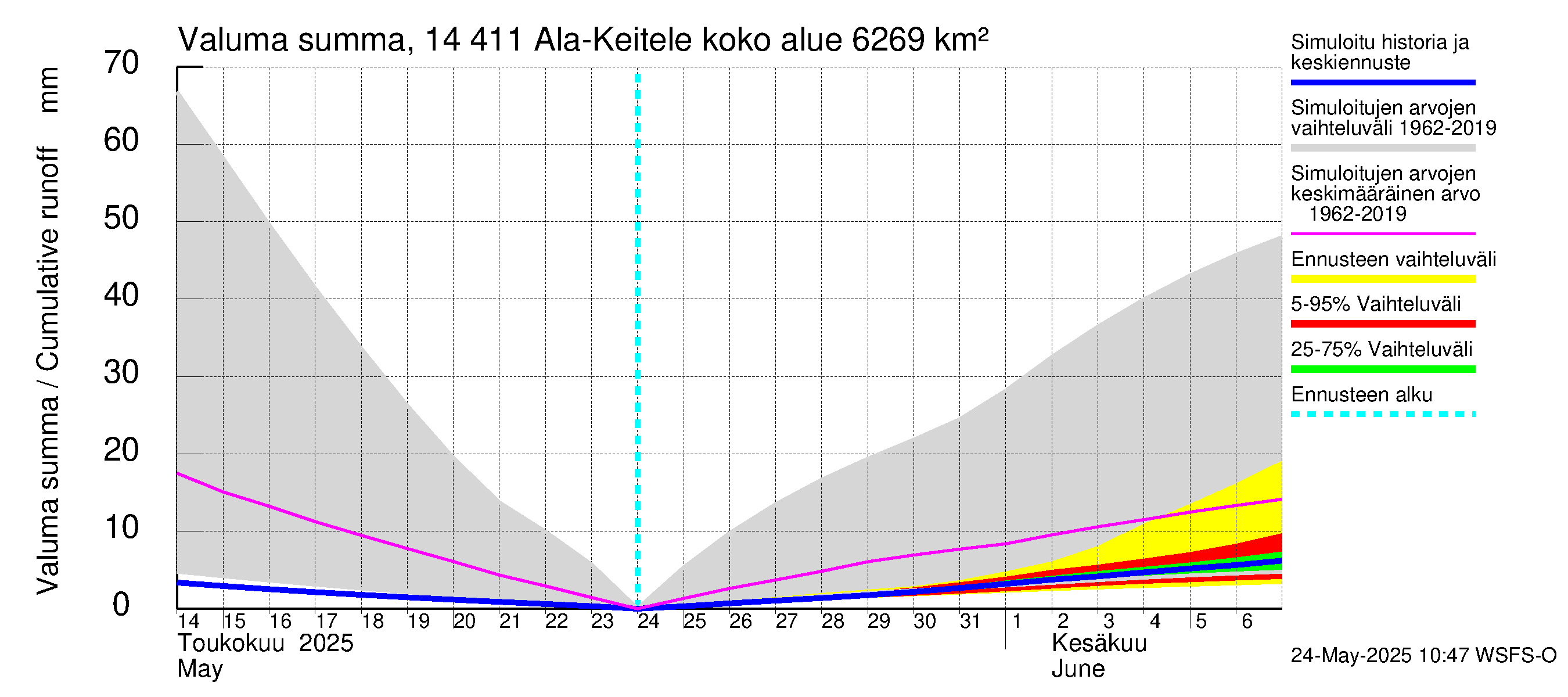 Kymijoen vesistöalue - Ala-Keitele: Valuma - summa