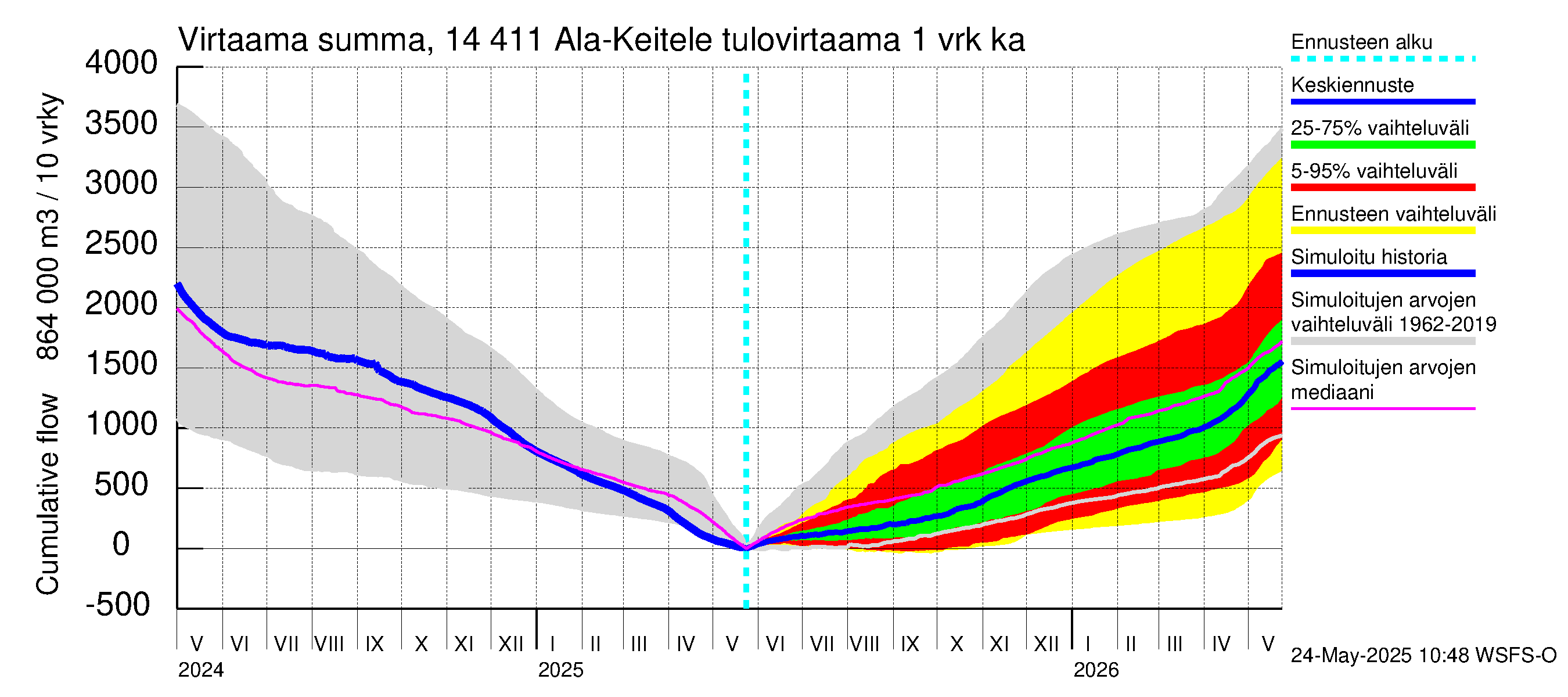 Kymijoen vesistöalue - Ala-Keitele: Tulovirtaama - summa