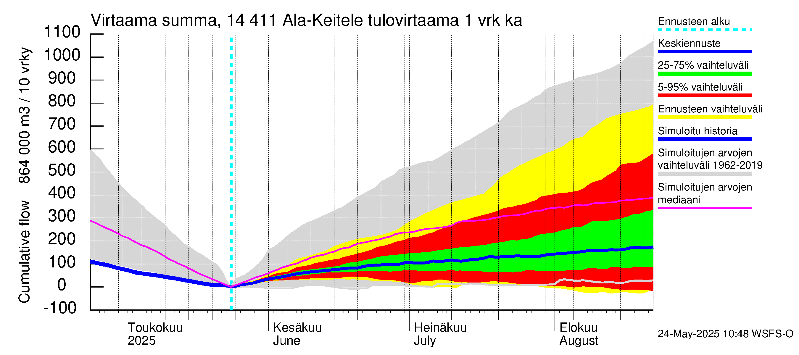Kymijoen vesistöalue - Ala-Keitele: Tulovirtaama - summa