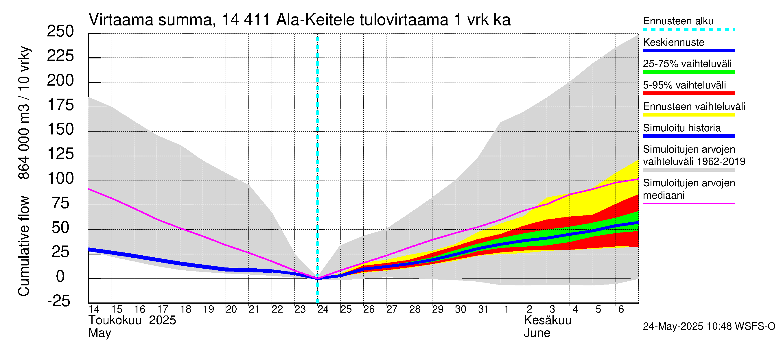 Kymijoen vesistöalue - Ala-Keitele: Tulovirtaama - summa