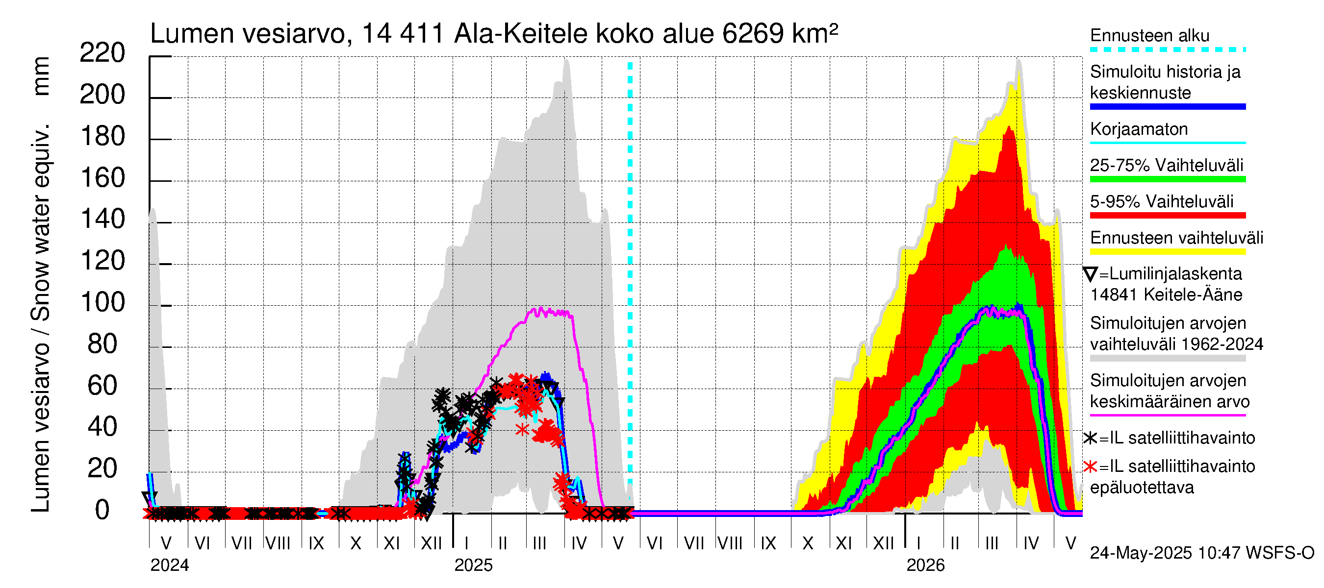Kymijoen vesistöalue - Ala-Keitele: Lumen vesiarvo