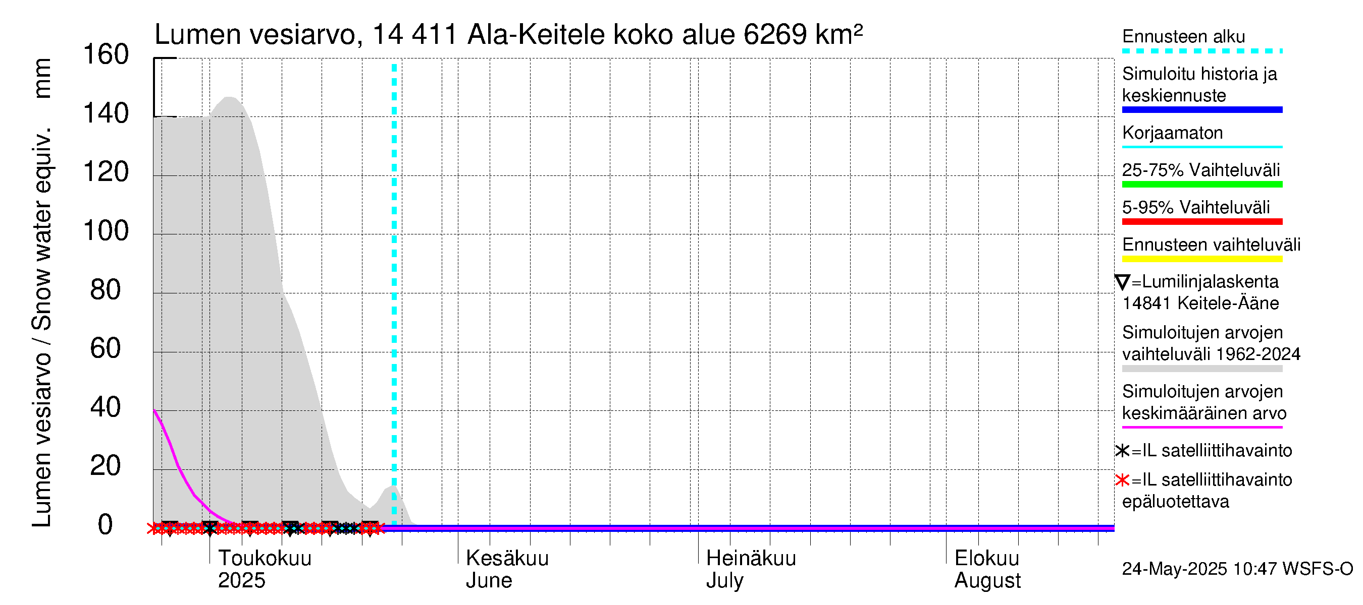 Kymijoen vesistöalue - Ala-Keitele: Lumen vesiarvo