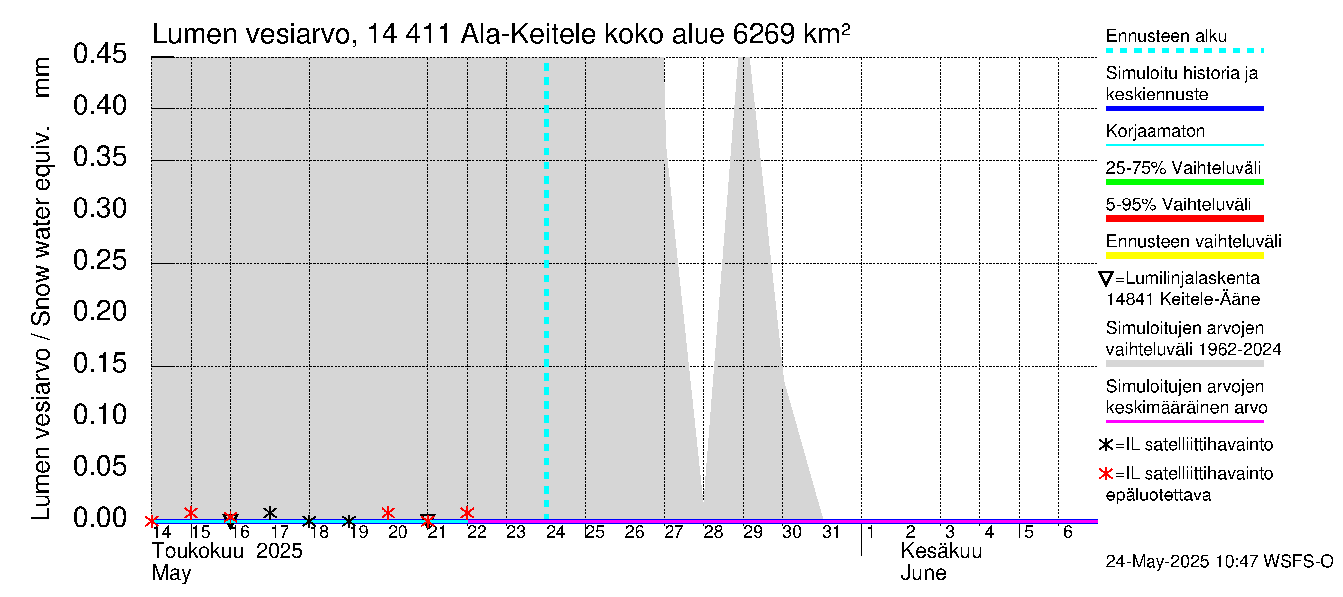 Kymijoen vesistöalue - Ala-Keitele: Lumen vesiarvo
