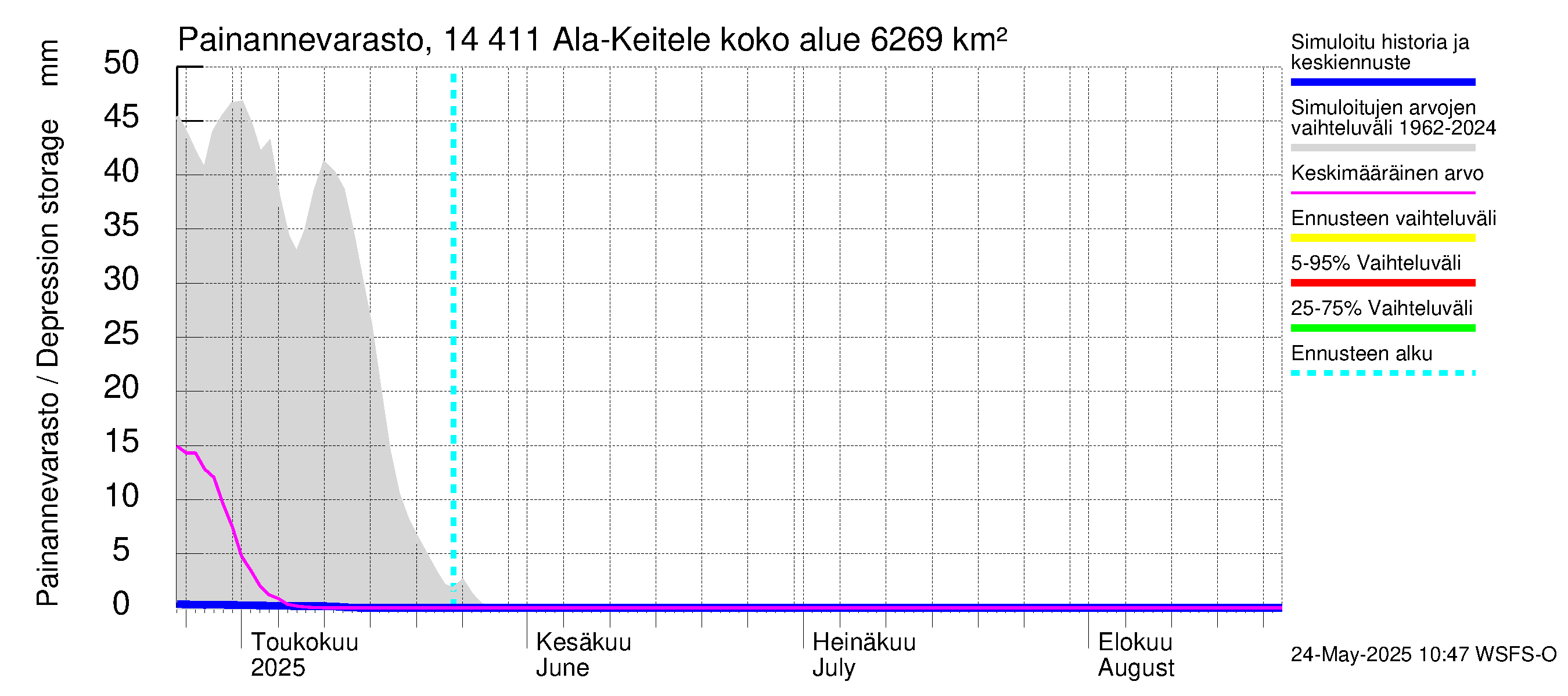 Kymijoen vesistöalue - Ala-Keitele: Painannevarasto