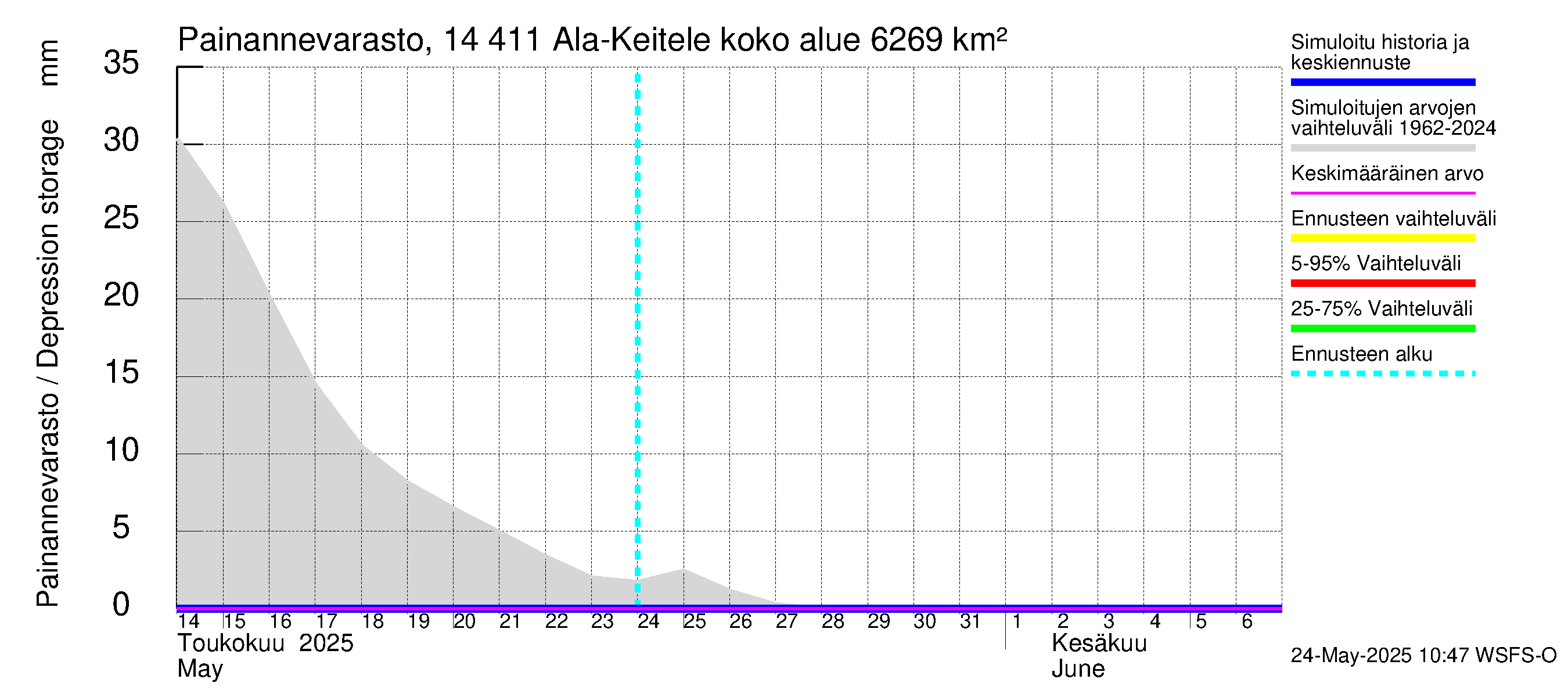 Kymijoen vesistöalue - Ala-Keitele: Painannevarasto