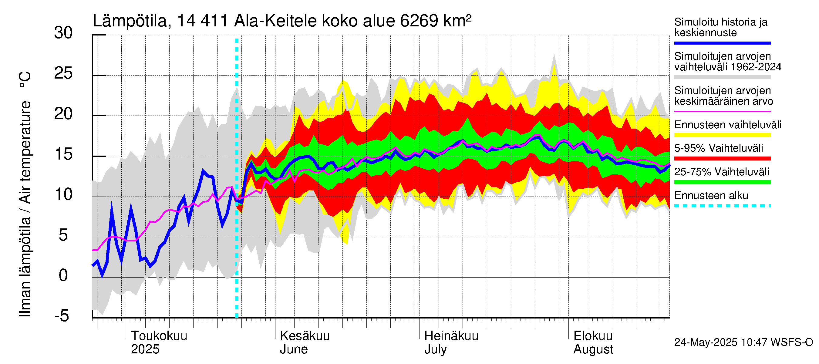 Kymijoen vesistöalue - Ala-Keitele: Ilman lämpötila