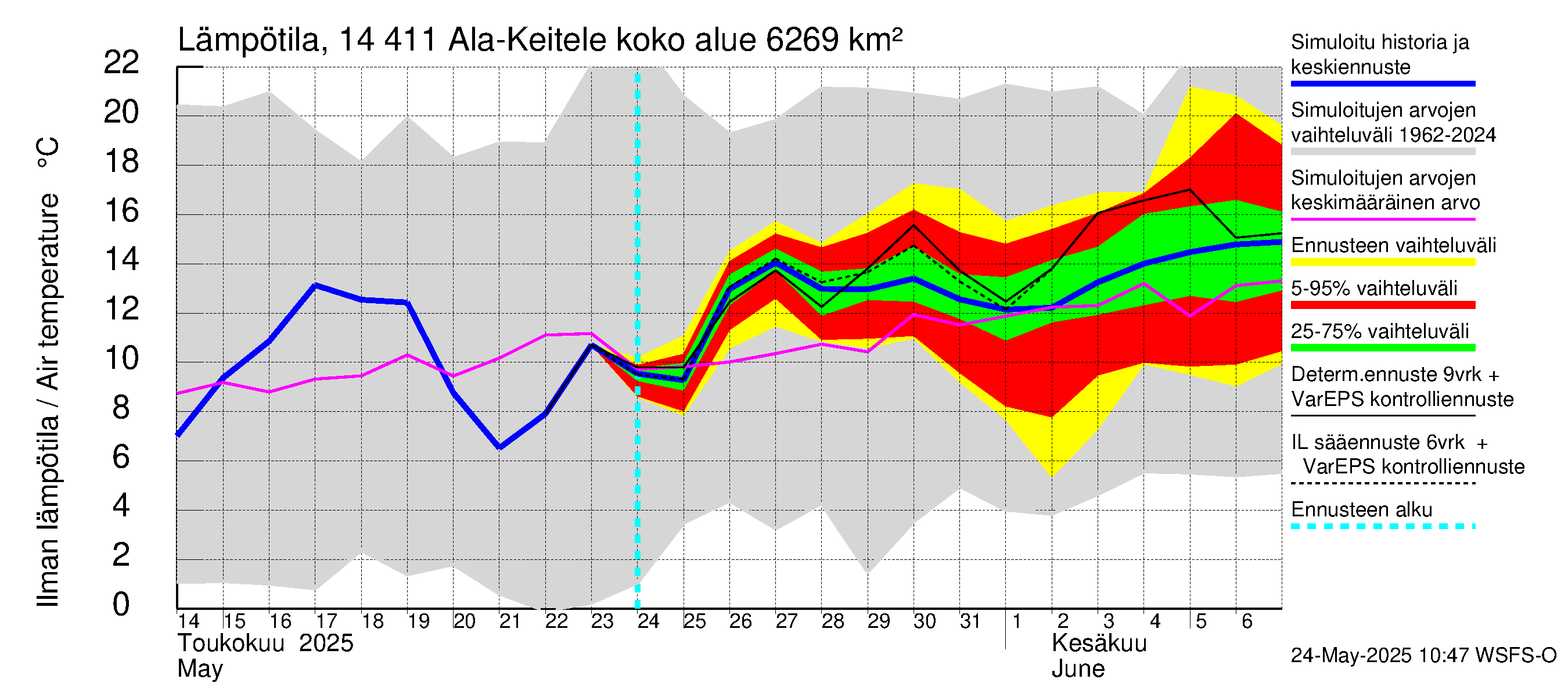 Kymijoen vesistöalue - Ala-Keitele: Ilman lämpötila